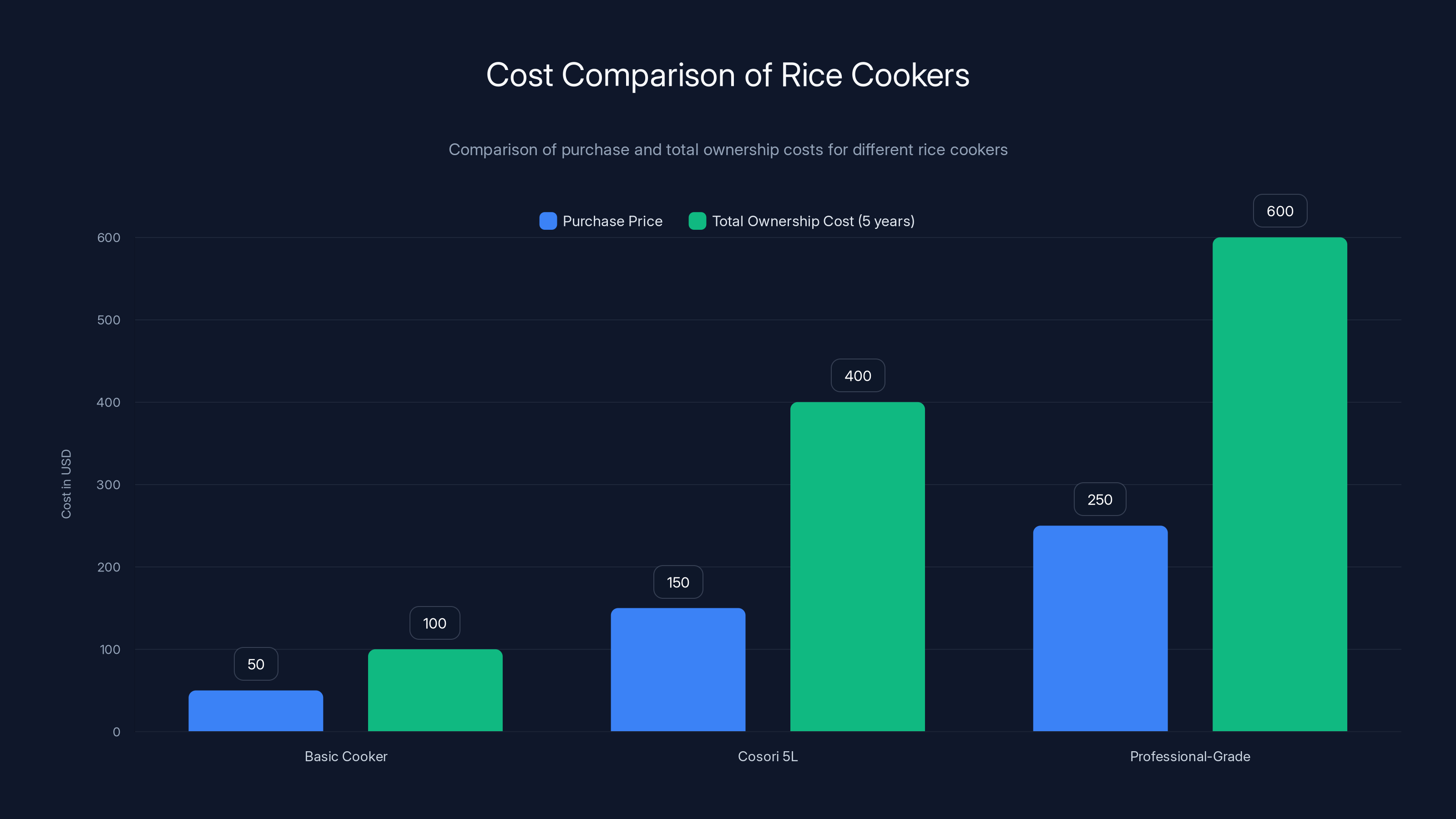 Cost Comparison of Rice Cookers