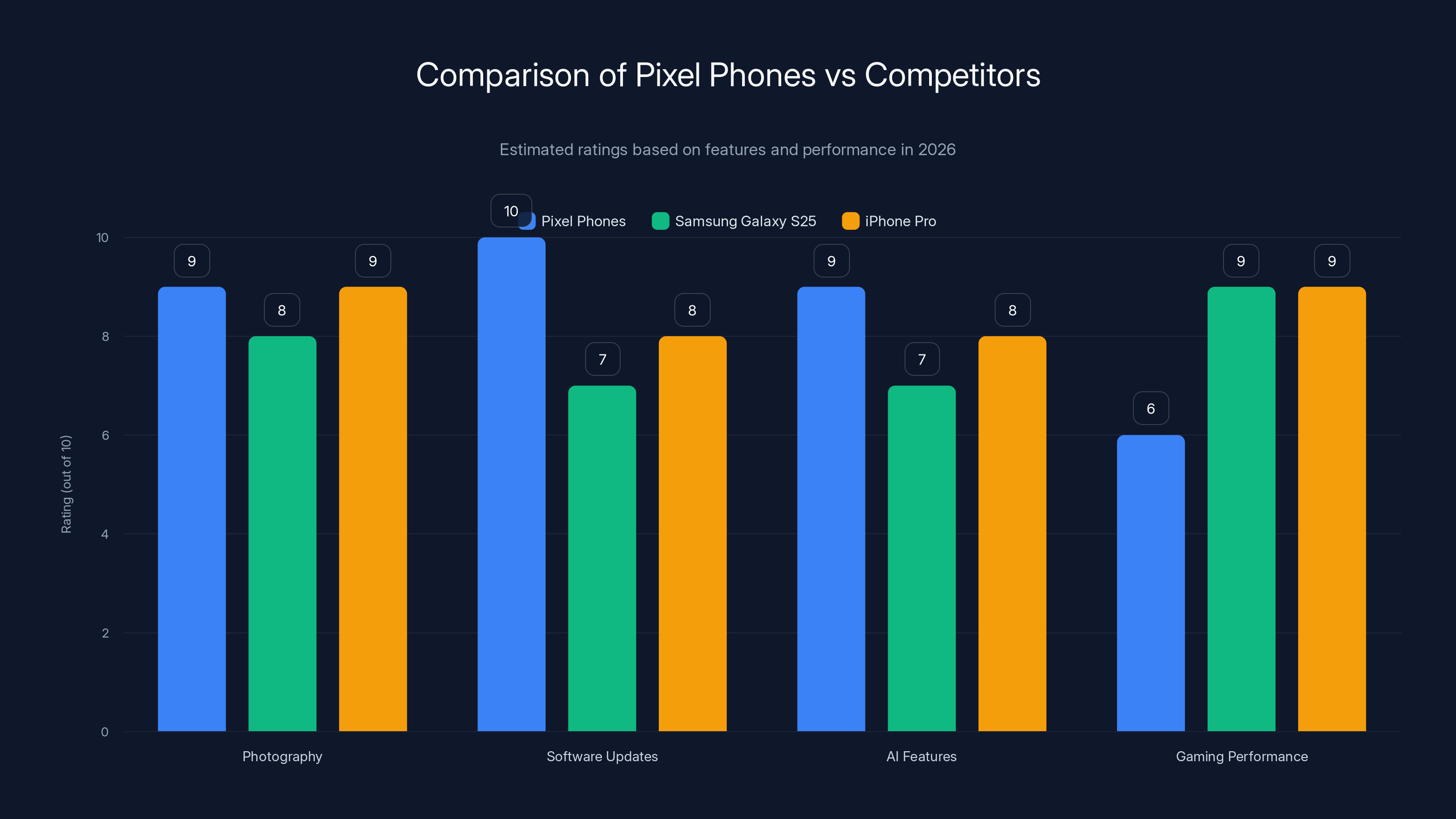 Comparison of Pixel Phones vs Competitors
