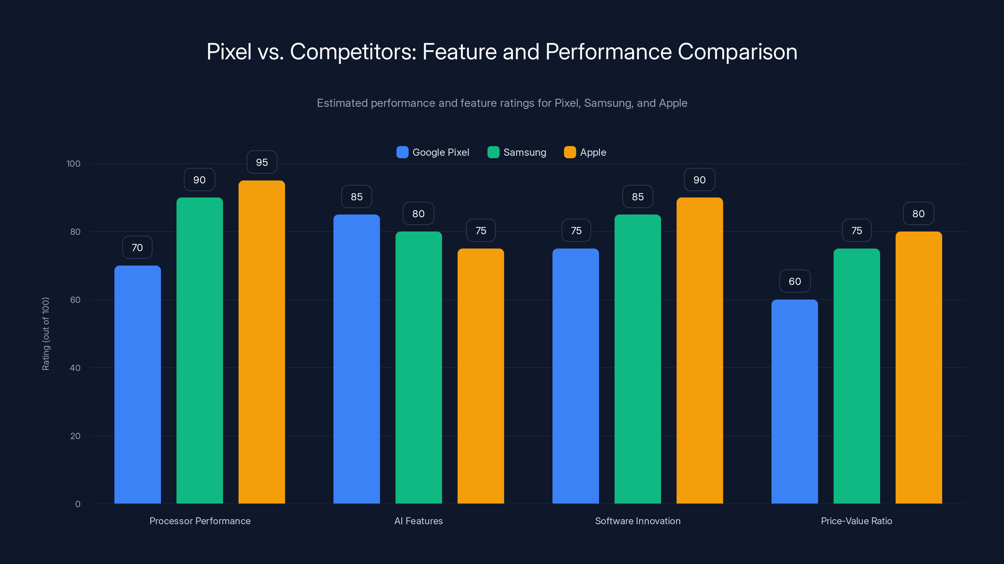 Pixel vs. Competitors: Feature and Performance Comparison