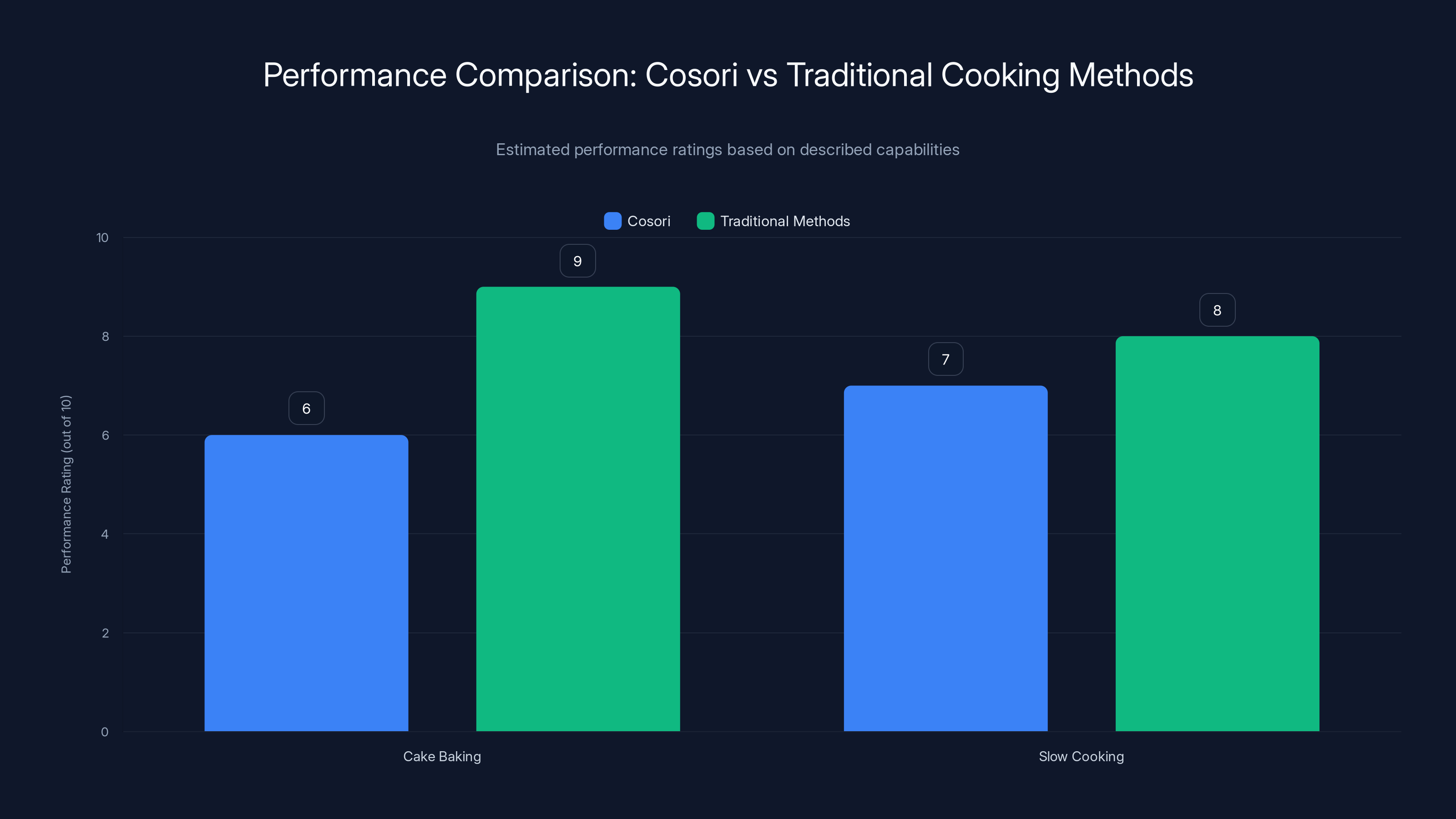 Performance Comparison: Cosori vs Traditional Cooking Methods