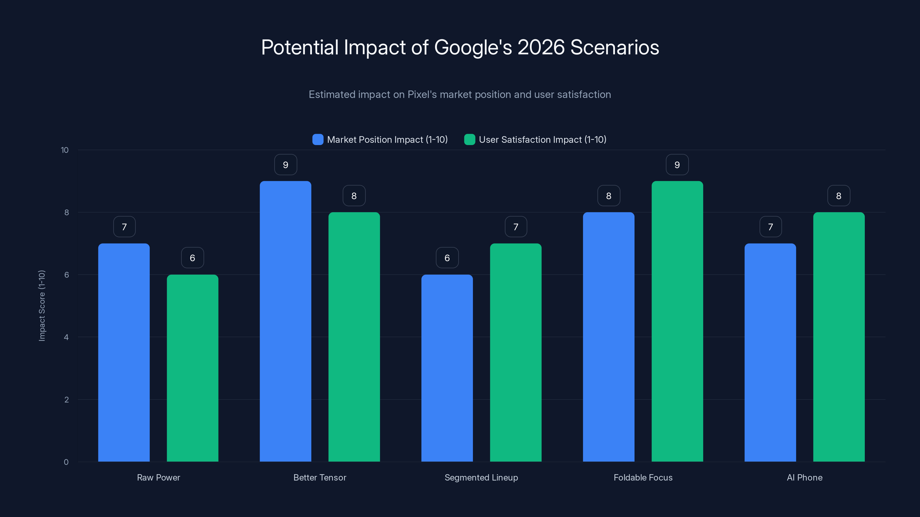 Potential Impact of Google's 2026 Scenarios