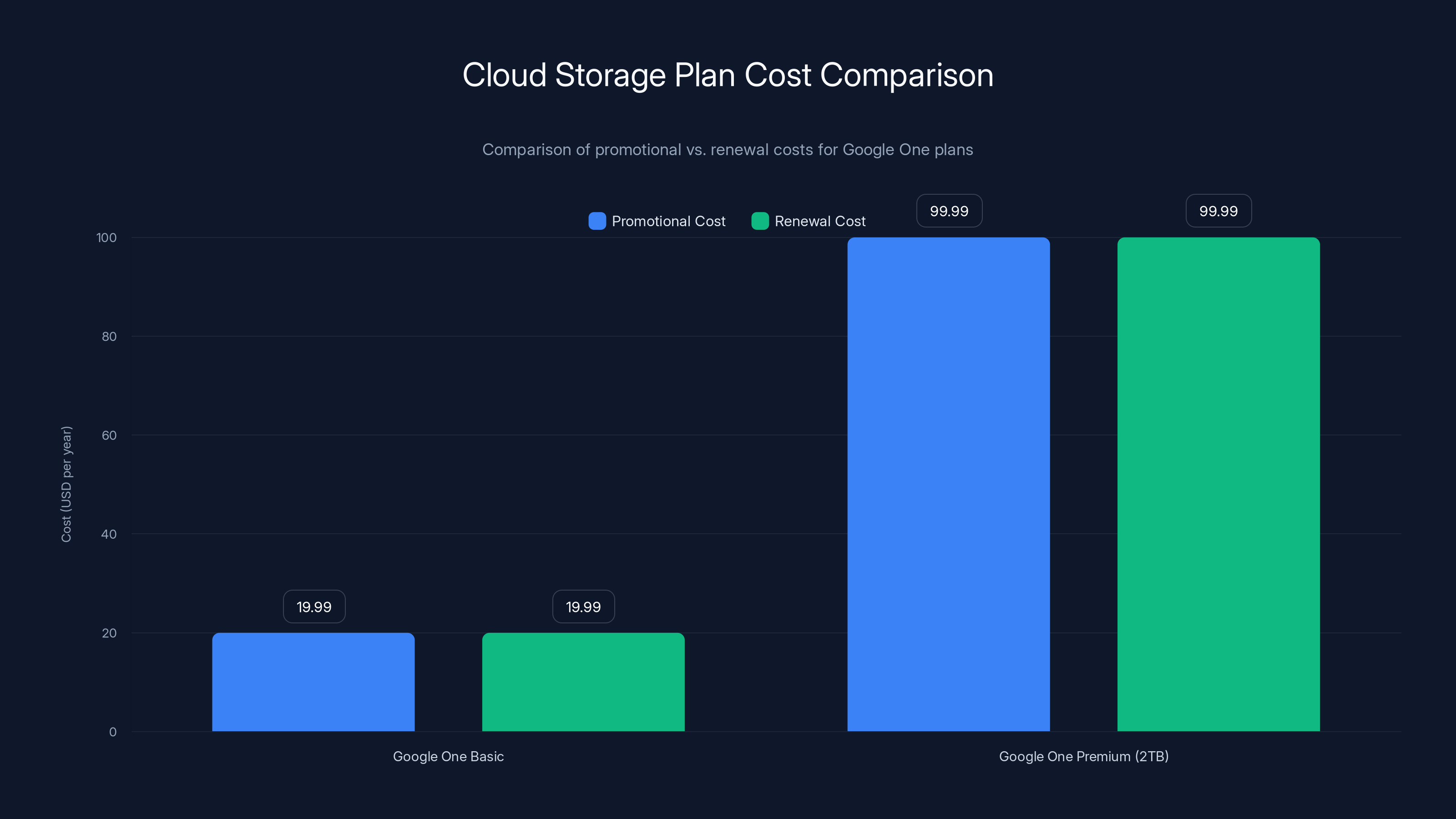 Cloud Storage Plan Cost Comparison