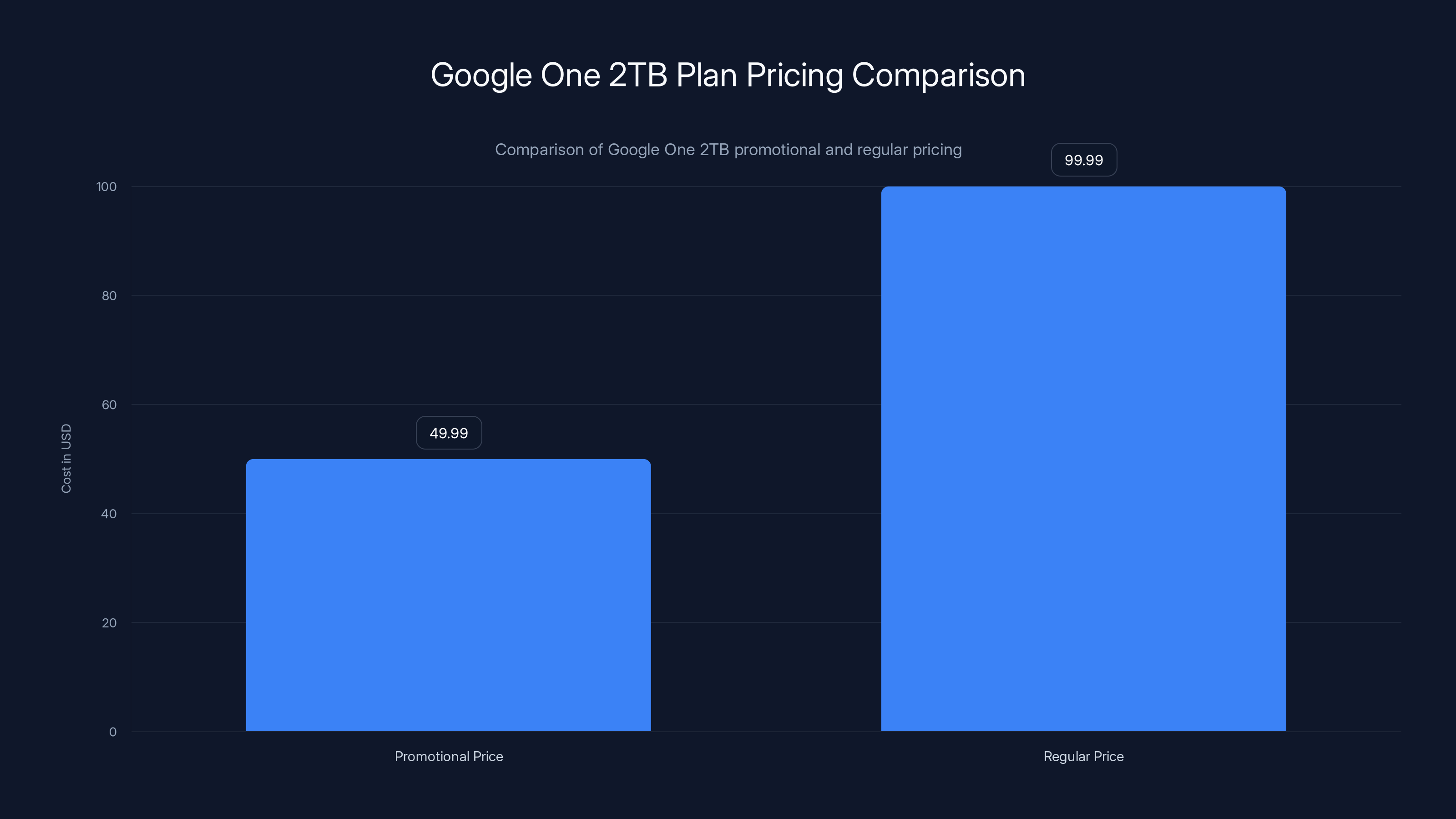 Google One 2TB Plan Pricing Comparison