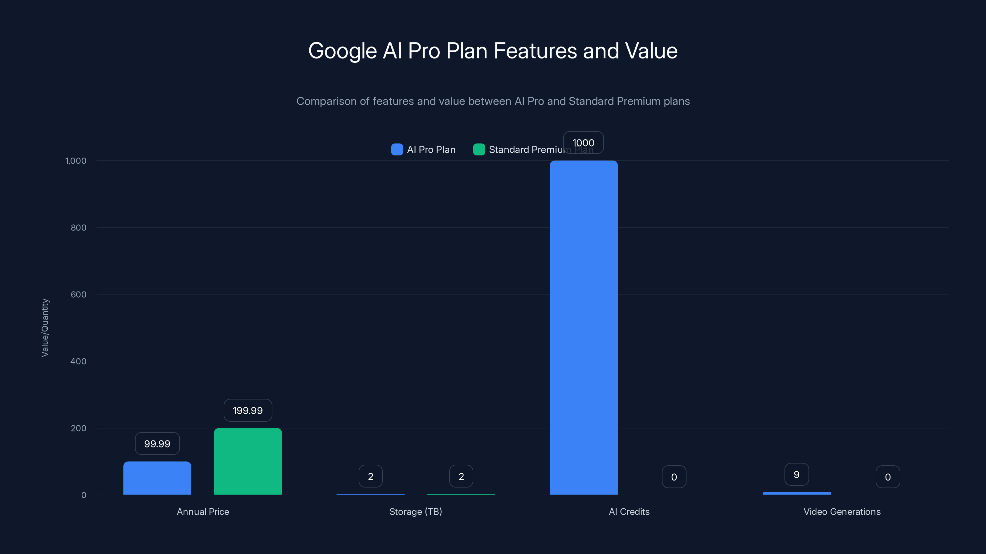 Google AI Pro Plan Features and Value