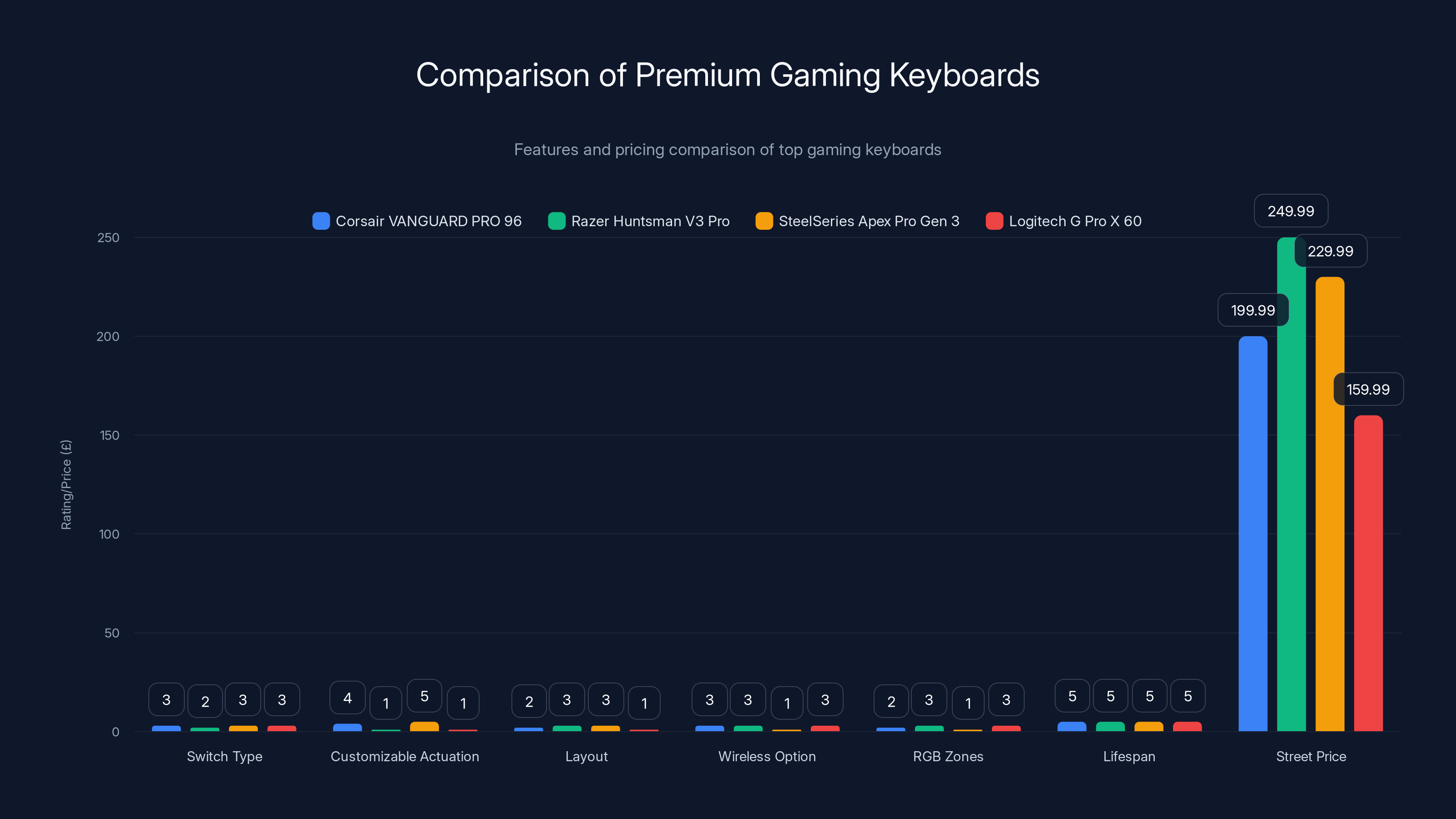 Comparison of Premium Gaming Keyboards