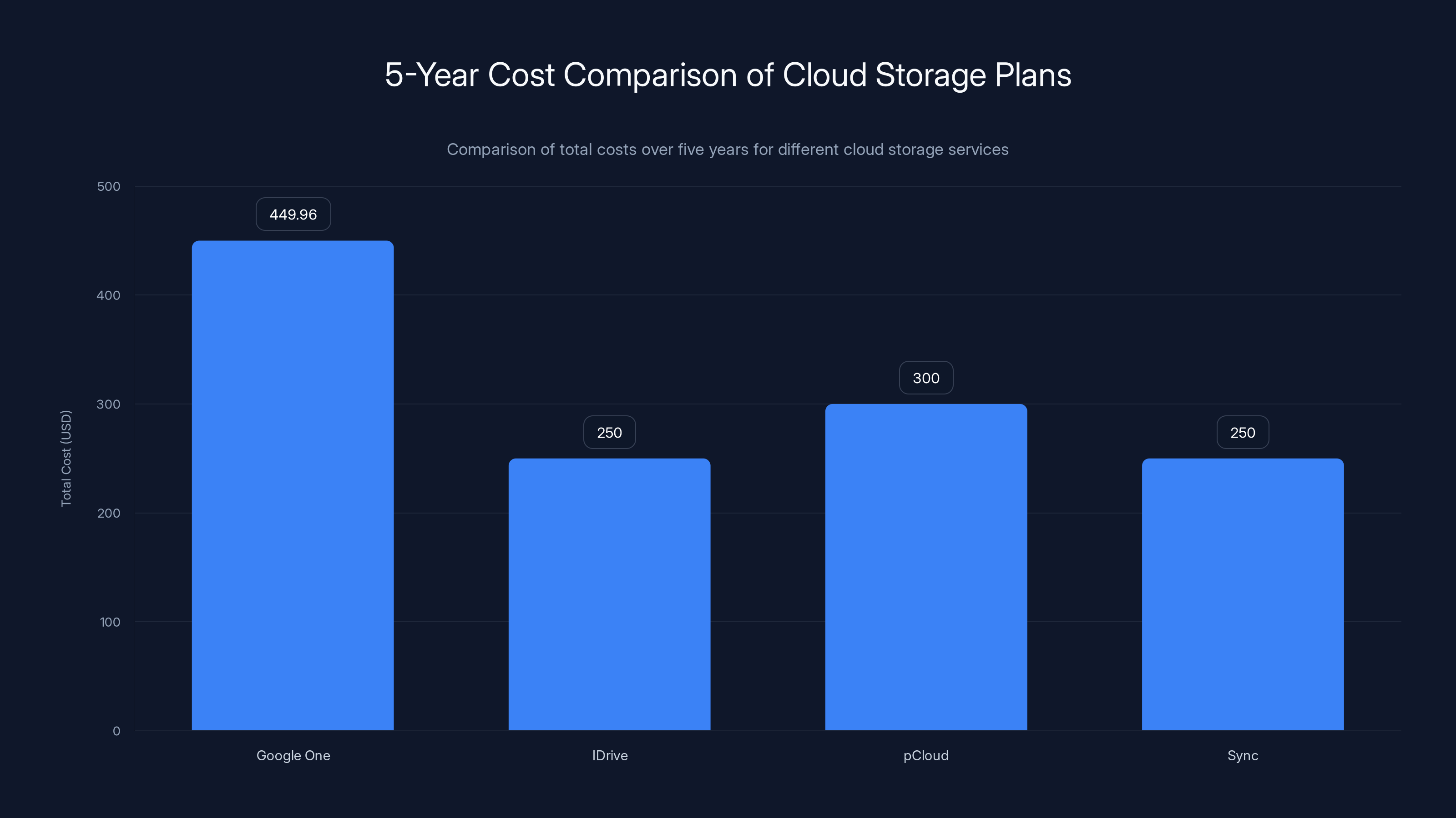 5-Year Cost Comparison of Cloud Storage Plans