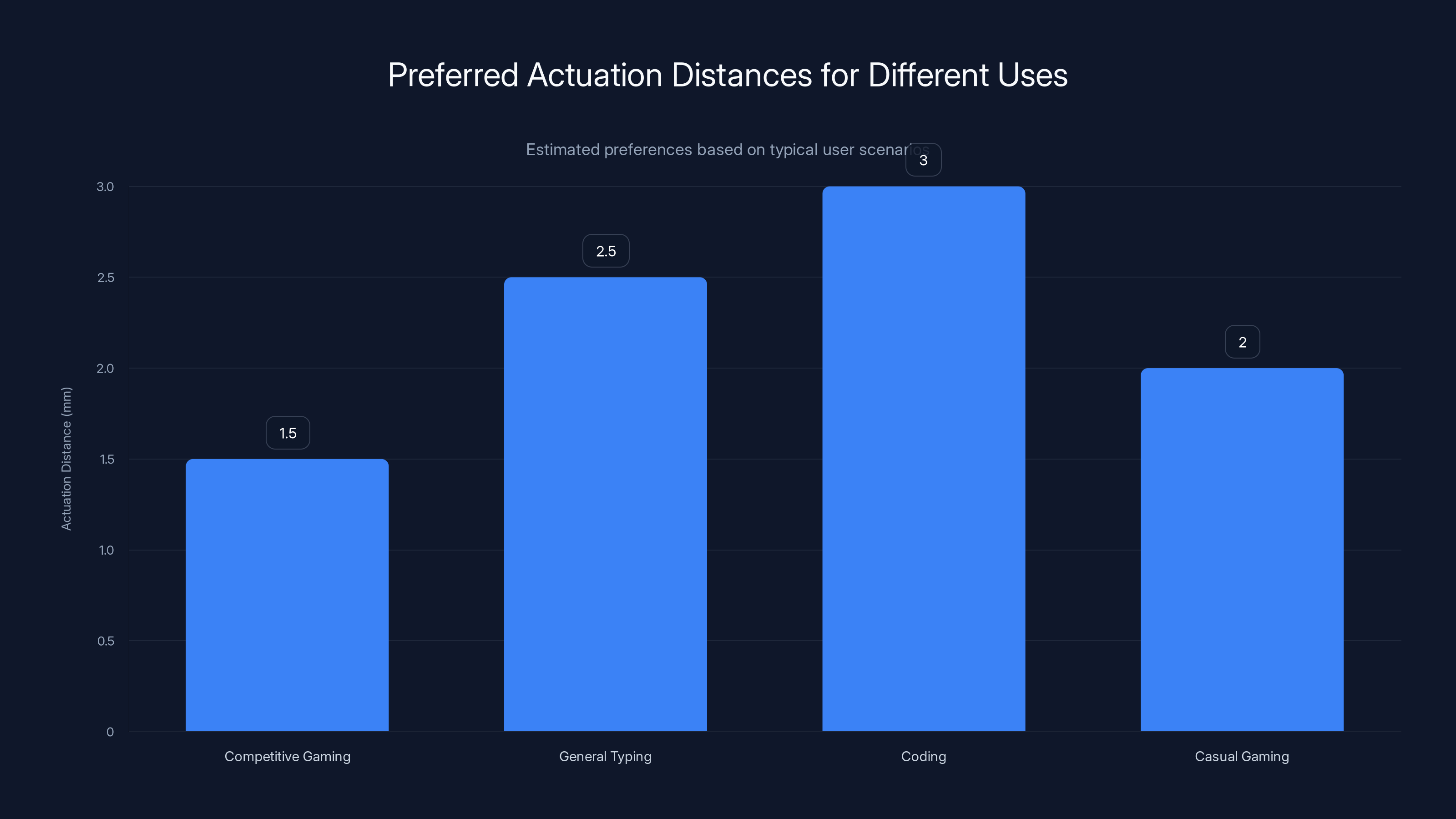 Preferred Actuation Distances for Different Uses