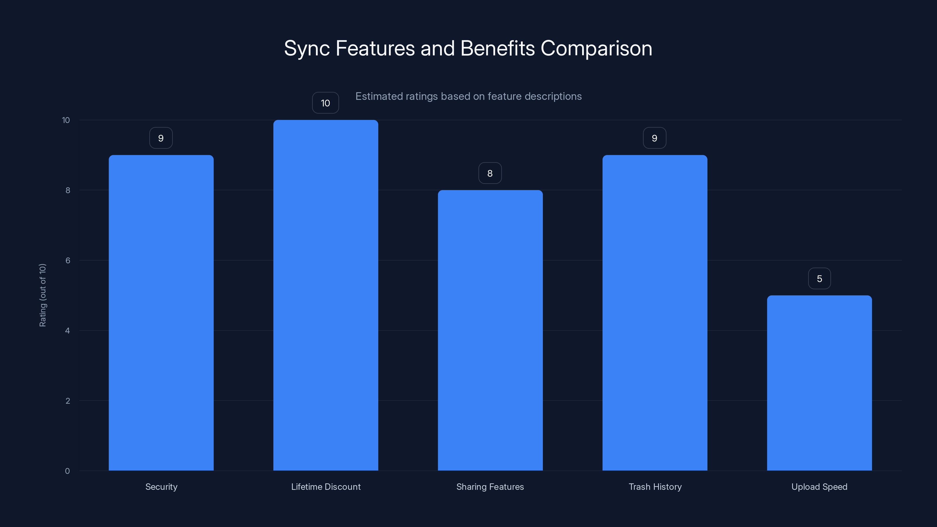 Sync Features and Benefits Comparison