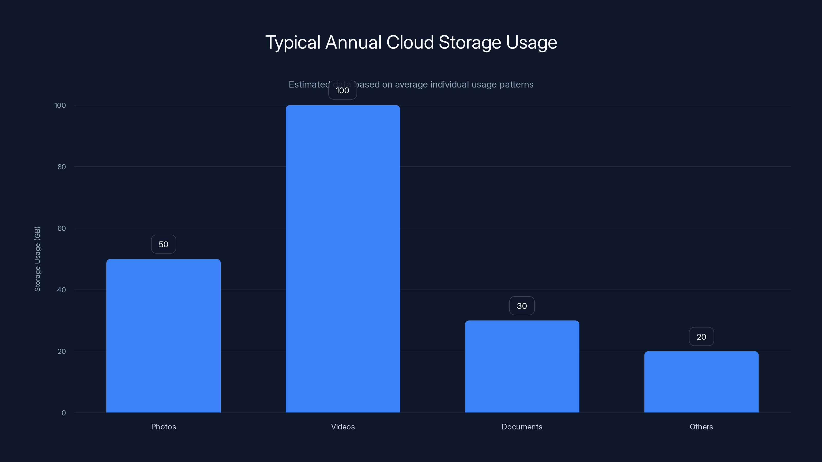 Typical Annual Cloud Storage Usage