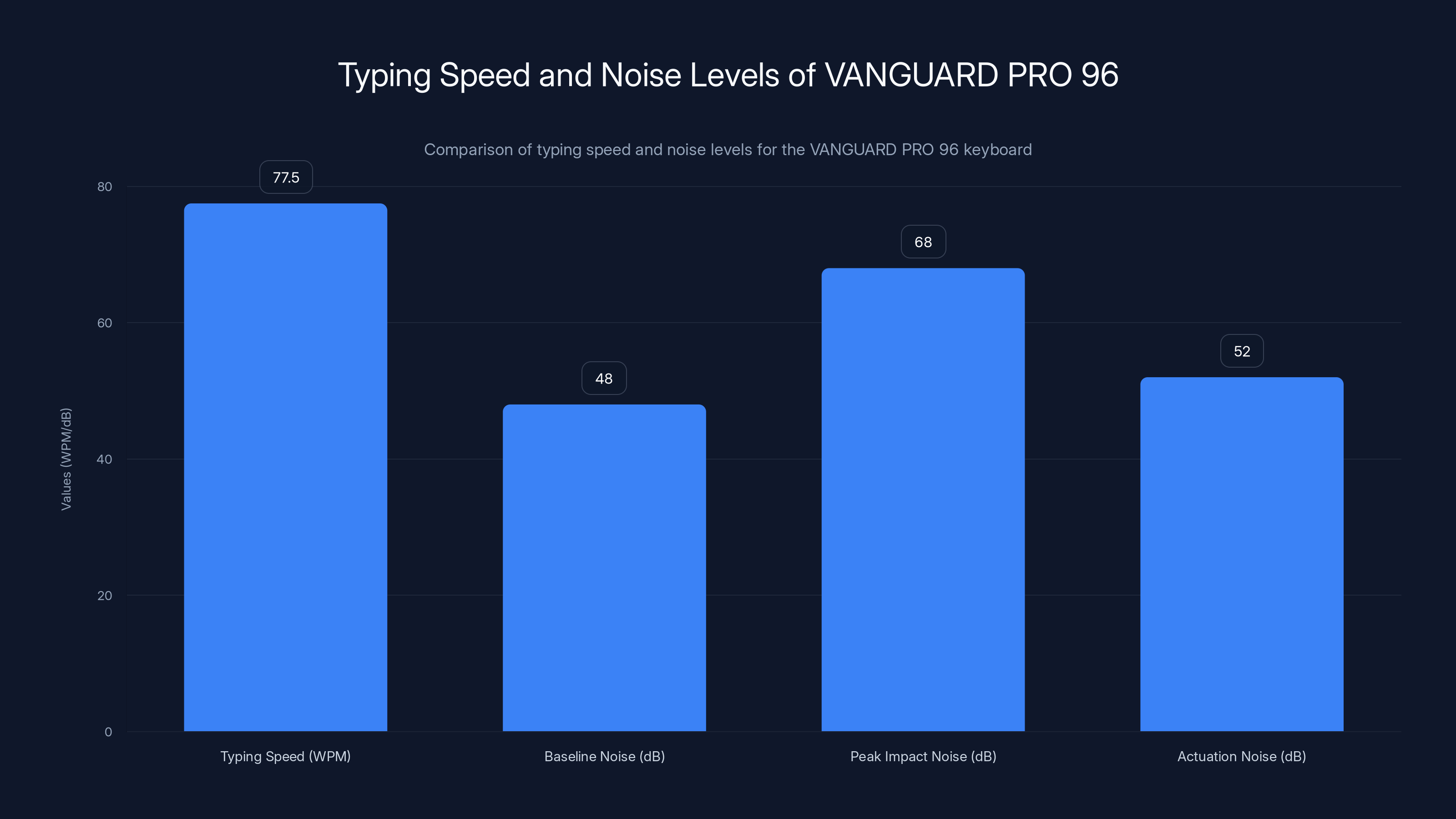 Typing Speed and Noise Levels of VANGUARD PRO 96