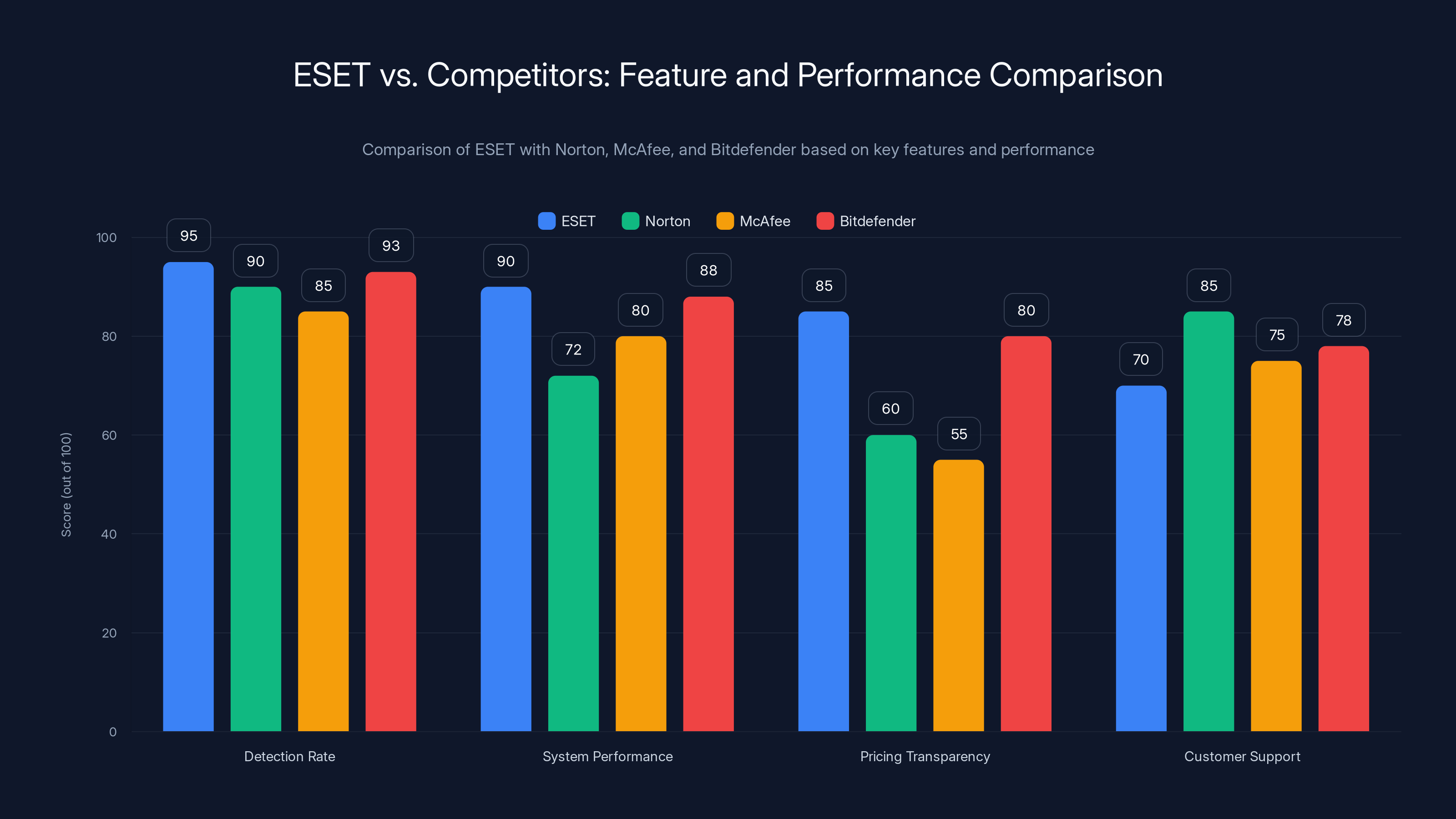 ESET vs. Competitors: Feature and Performance Comparison