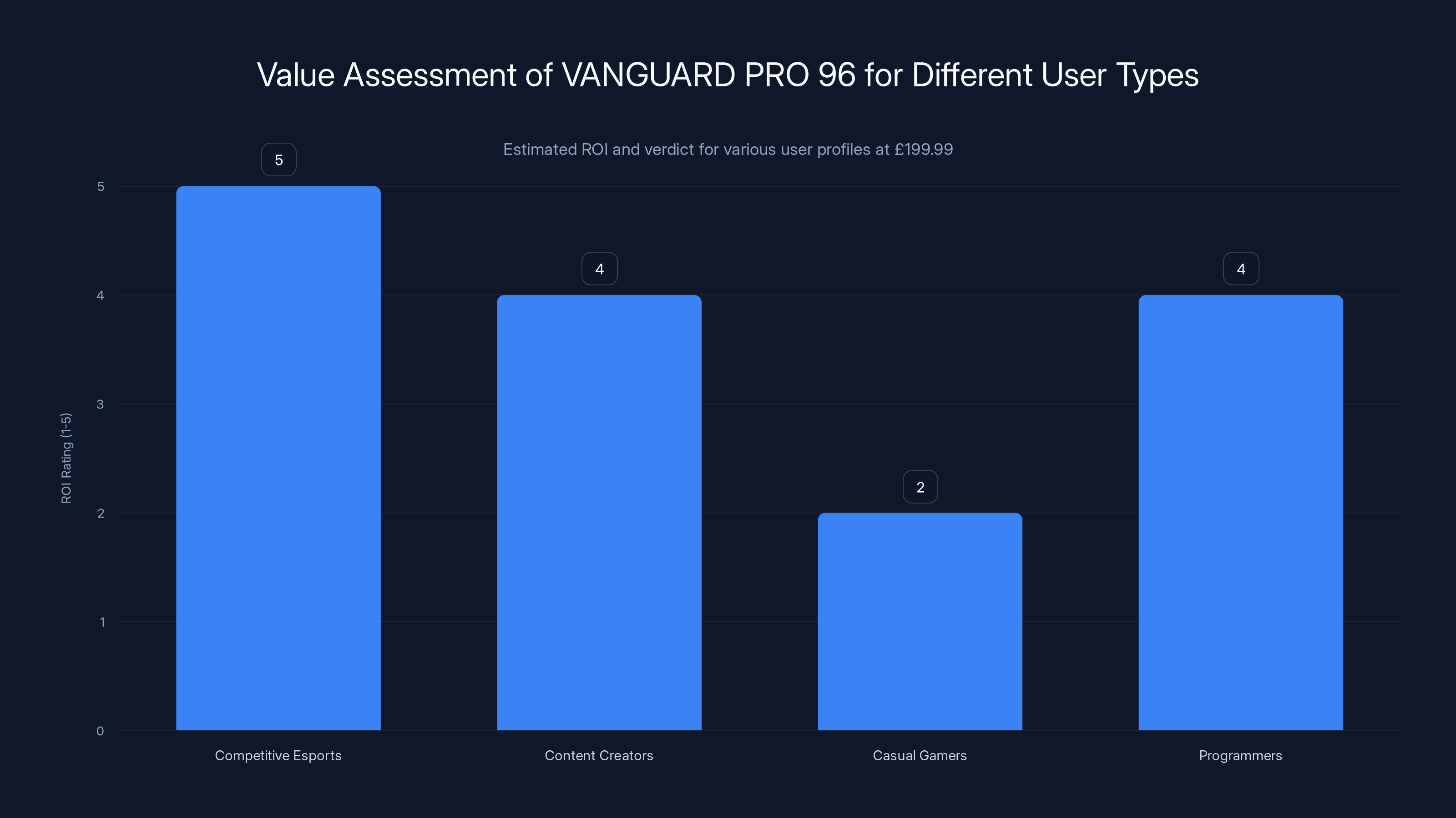 Value Assessment of VANGUARD PRO 96 for Different User Types