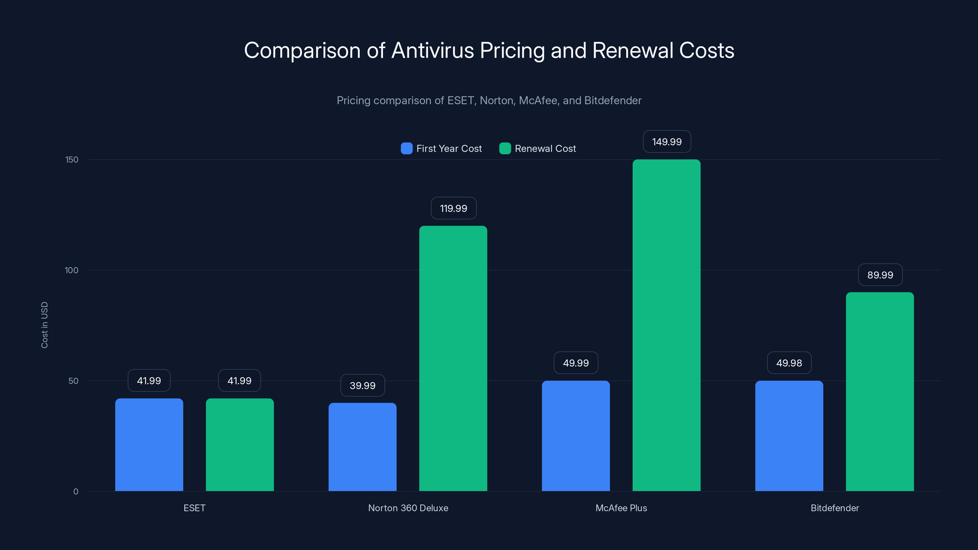 Comparison of Antivirus Pricing and Renewal Costs
