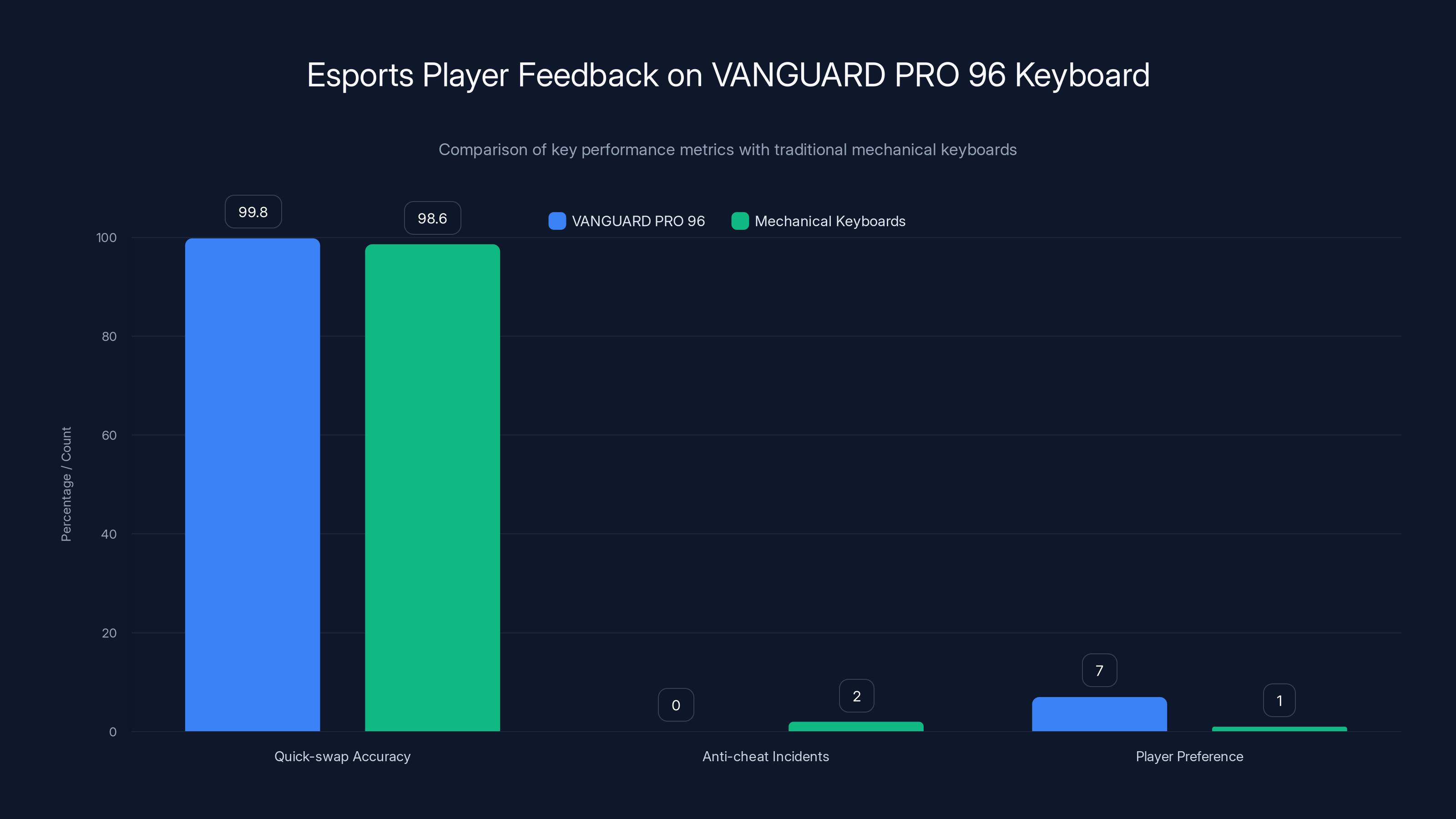 Esports Player Feedback on VANGUARD PRO 96 Keyboard