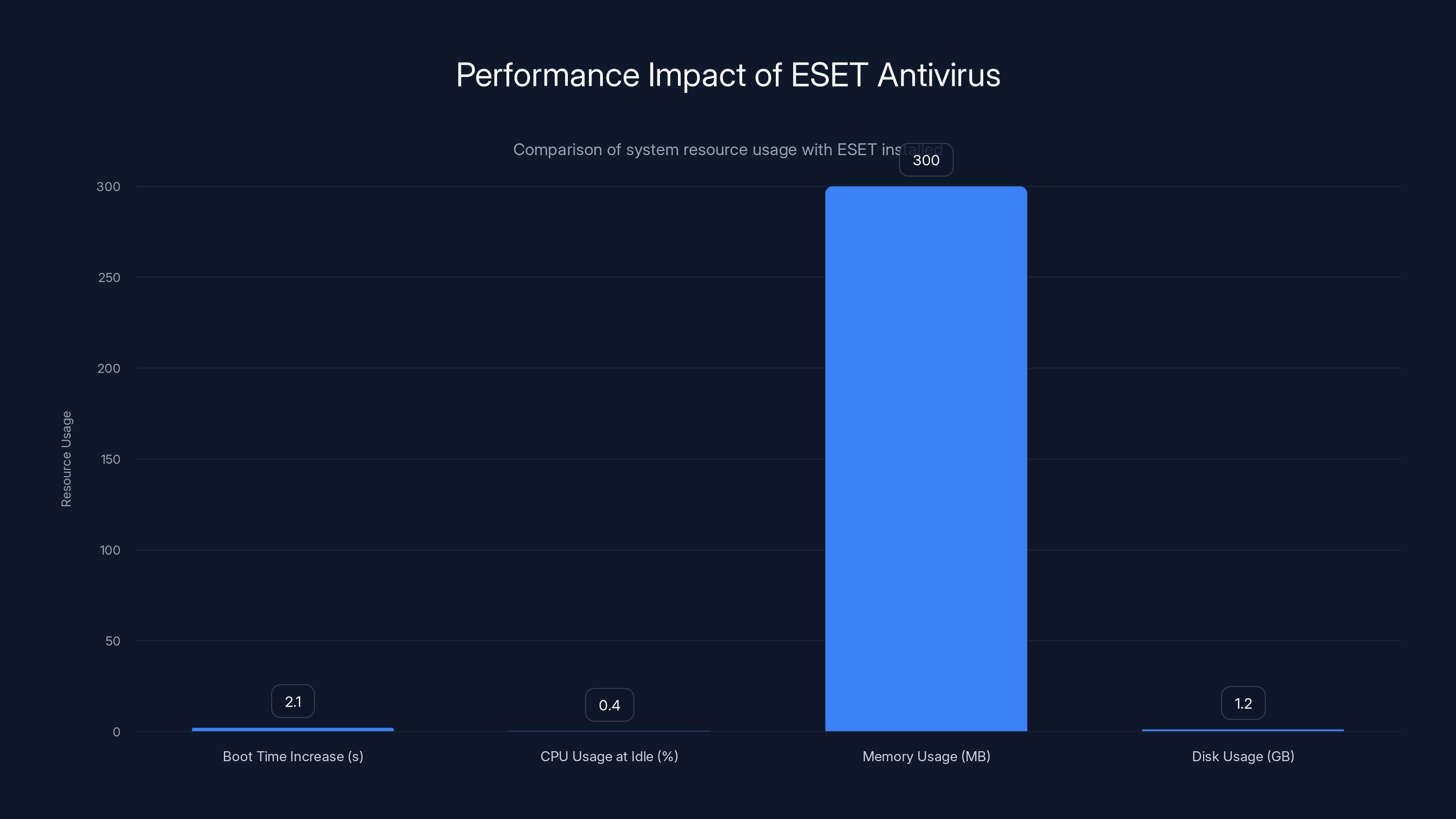 Performance Impact of ESET Antivirus
