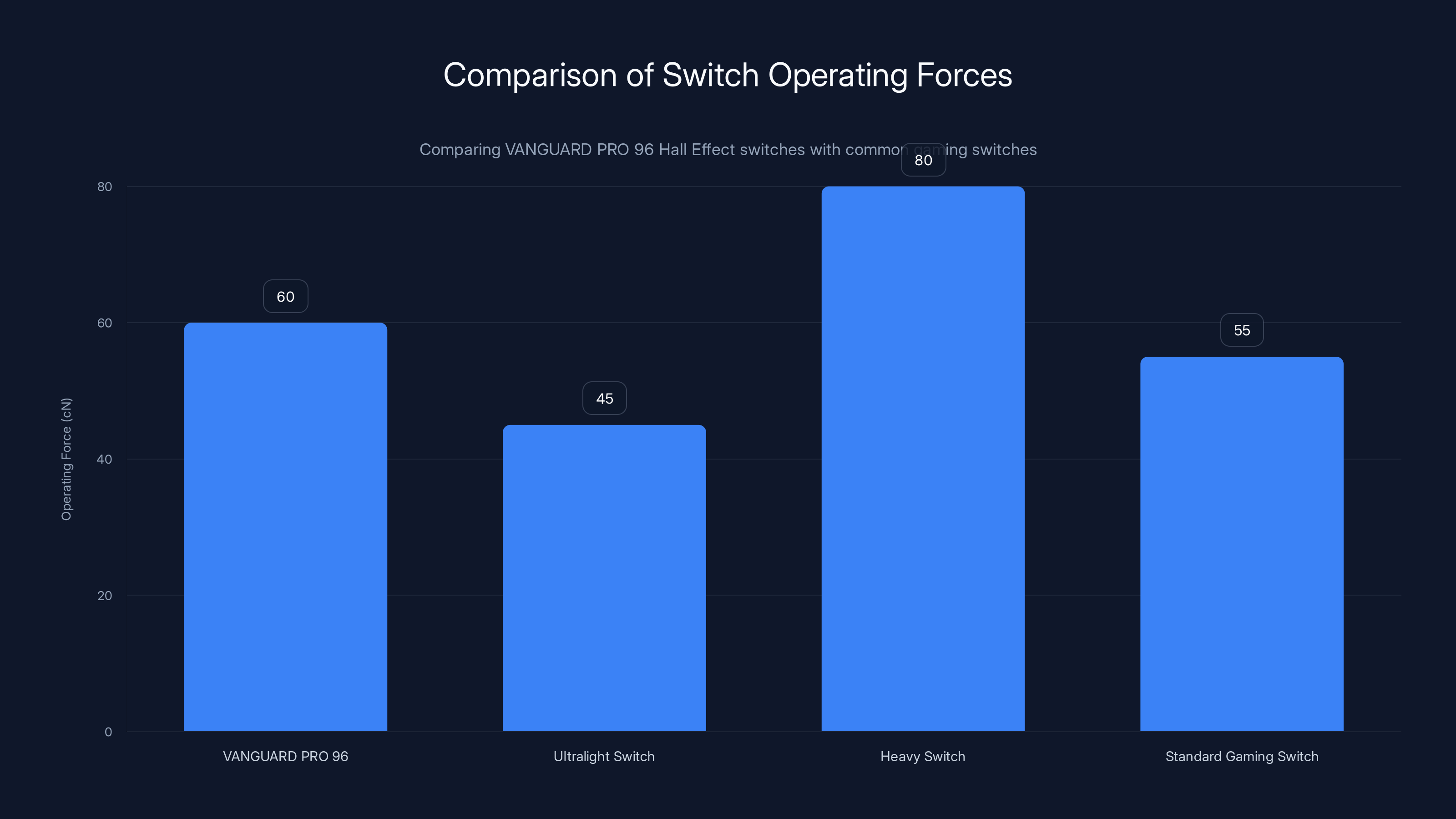 Comparison of Switch Operating Forces