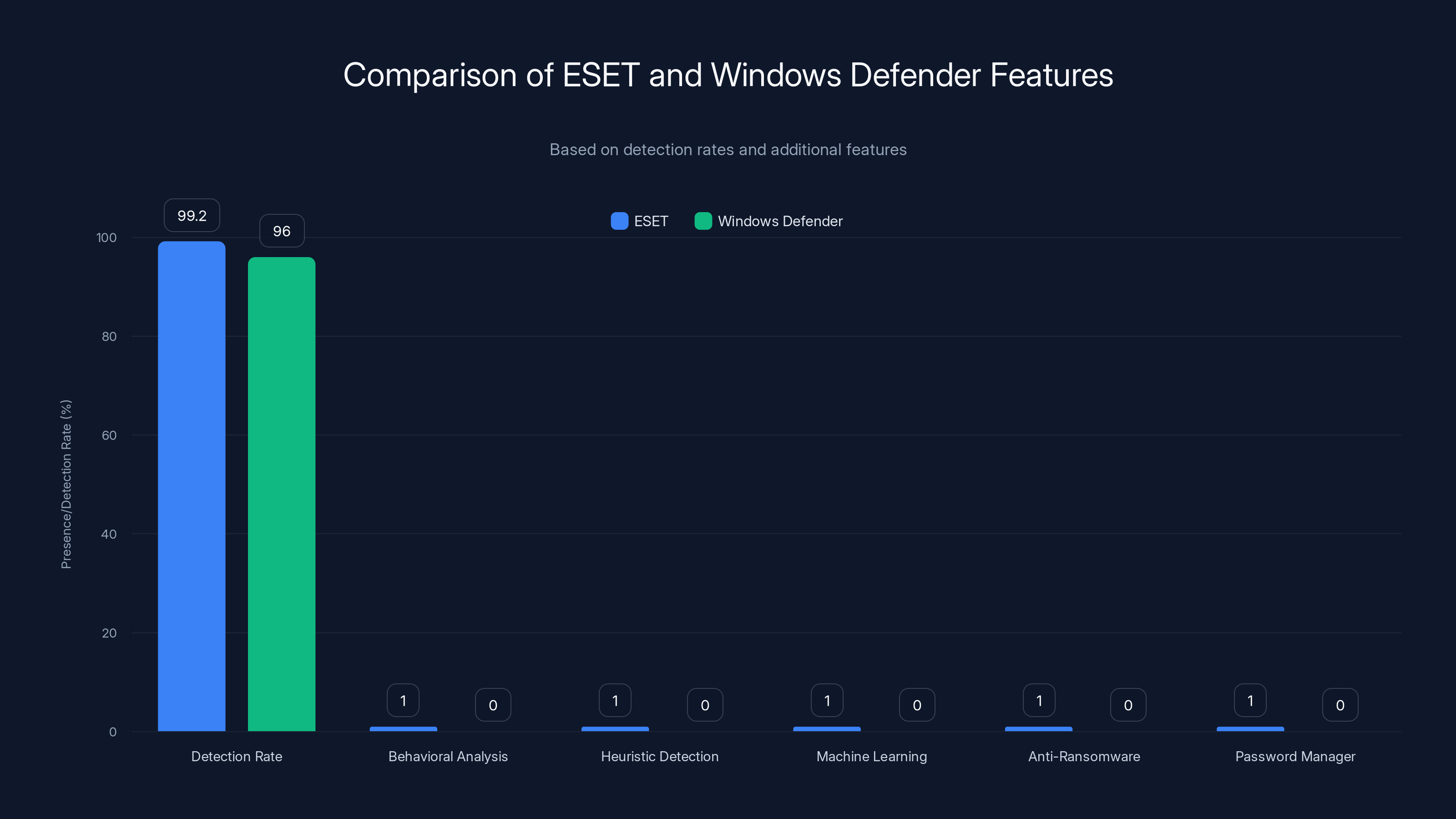 Comparison of ESET and Windows Defender Features