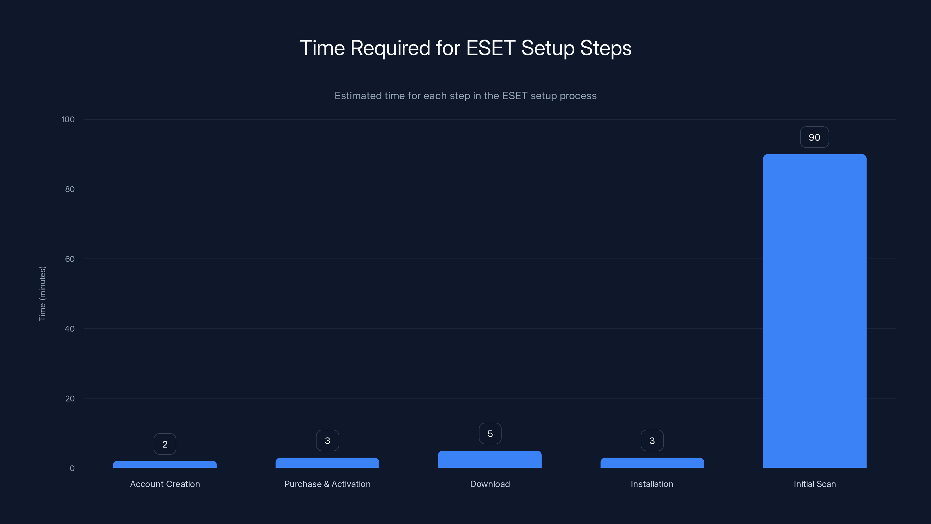 Time Required for ESET Setup Steps