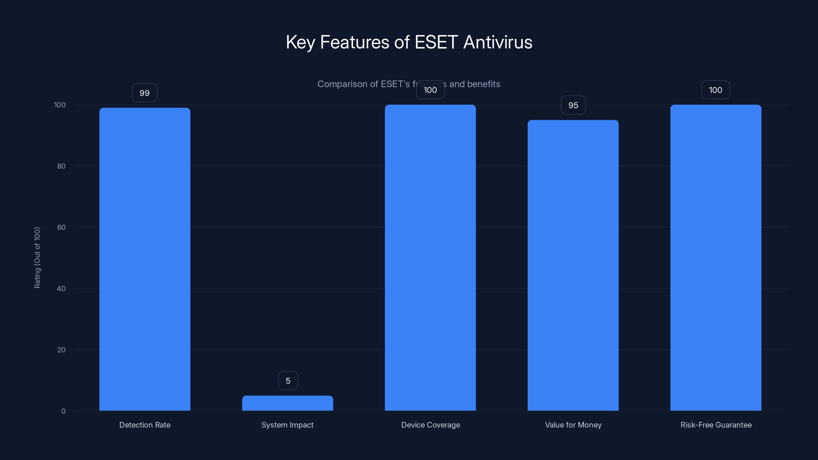 Key Features of ESET Antivirus