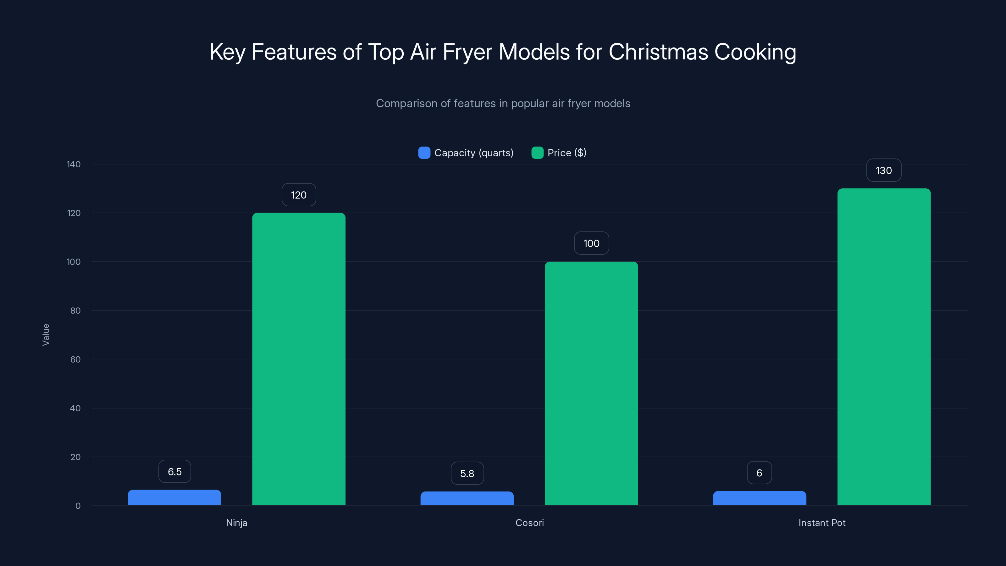 Key Features of Top Air Fryer Models for Christmas Cooking