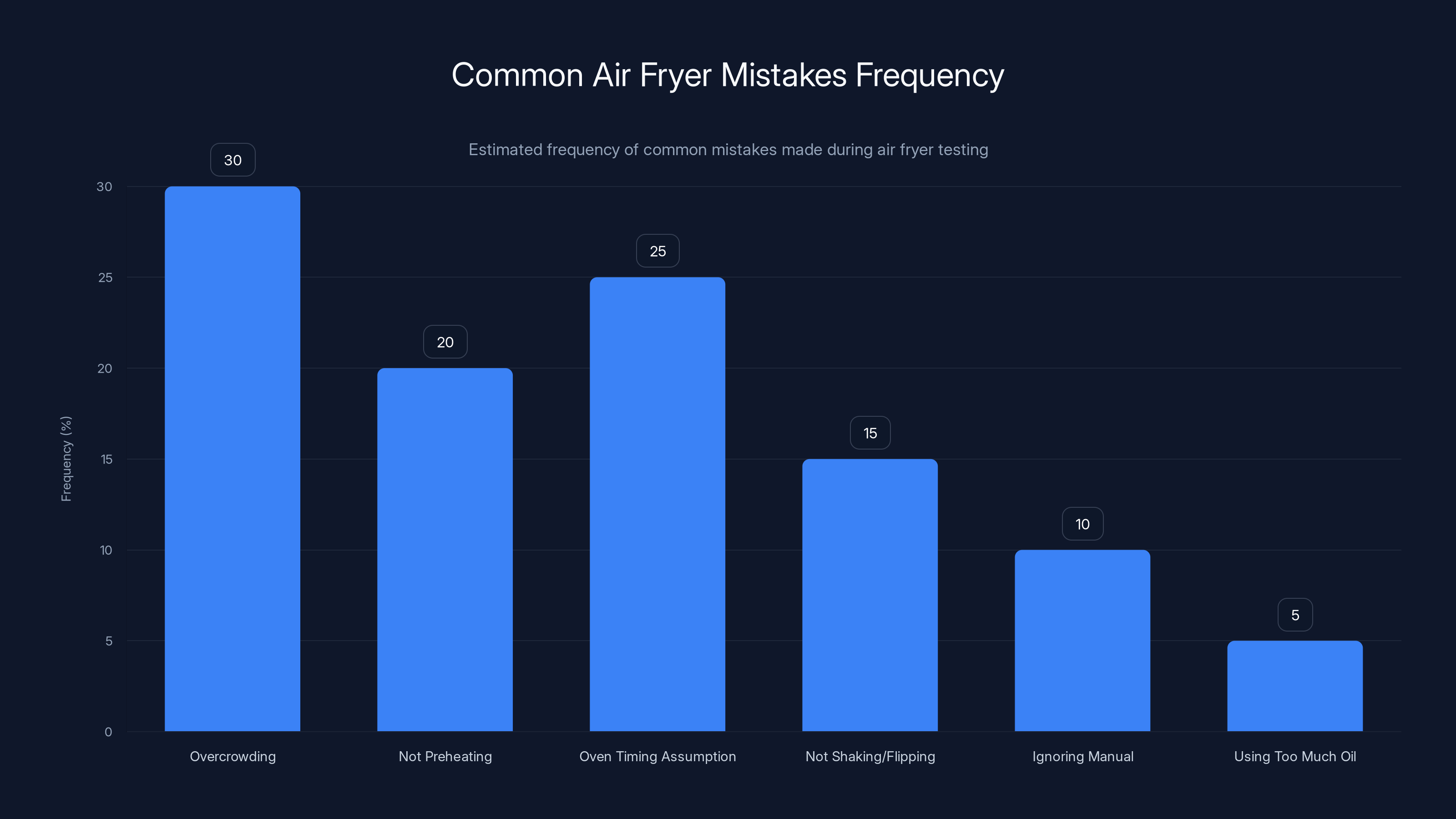Common Air Fryer Mistakes Frequency