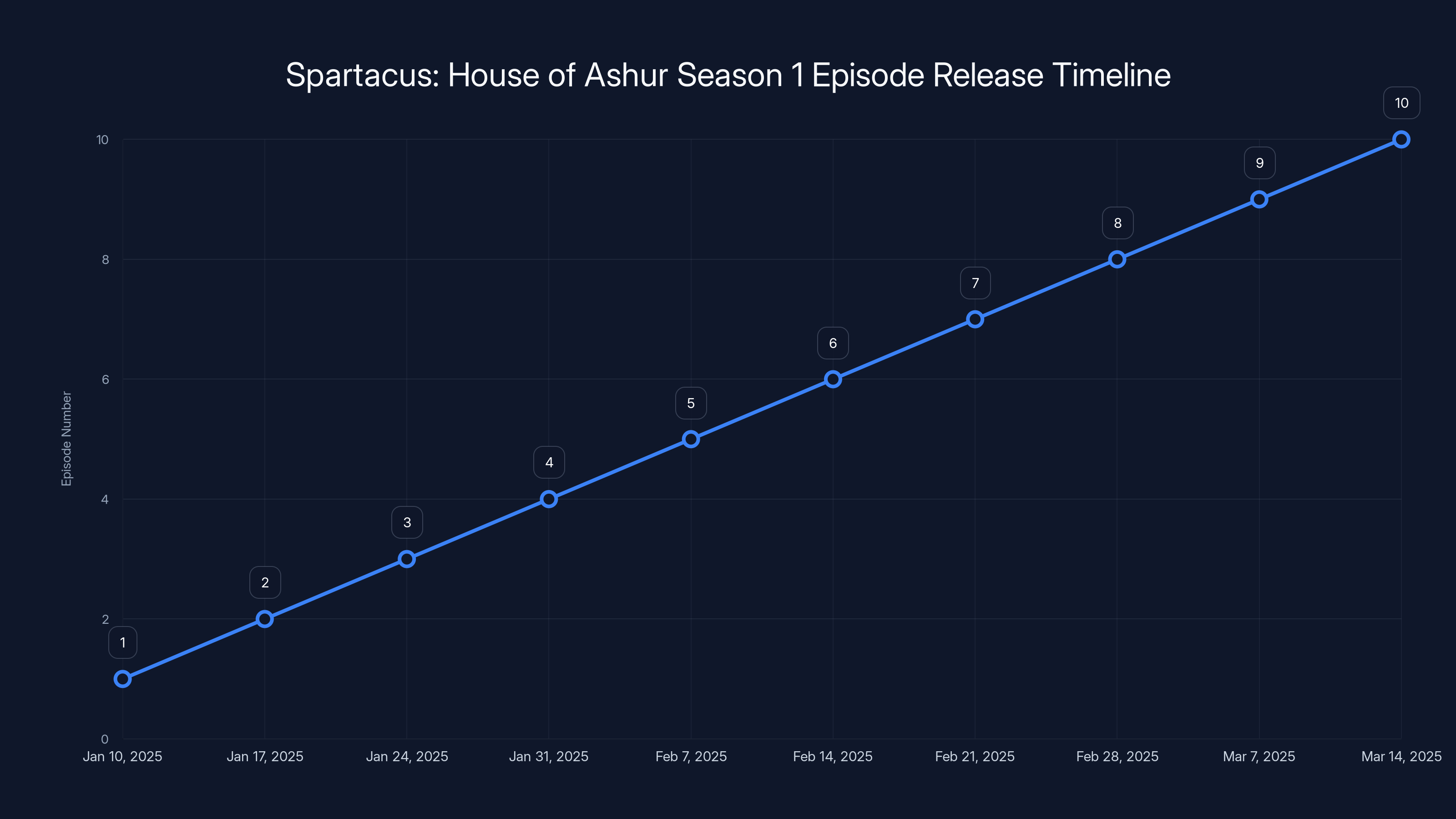 Spartacus: House of Ashur Season 1 Episode Release Timeline
