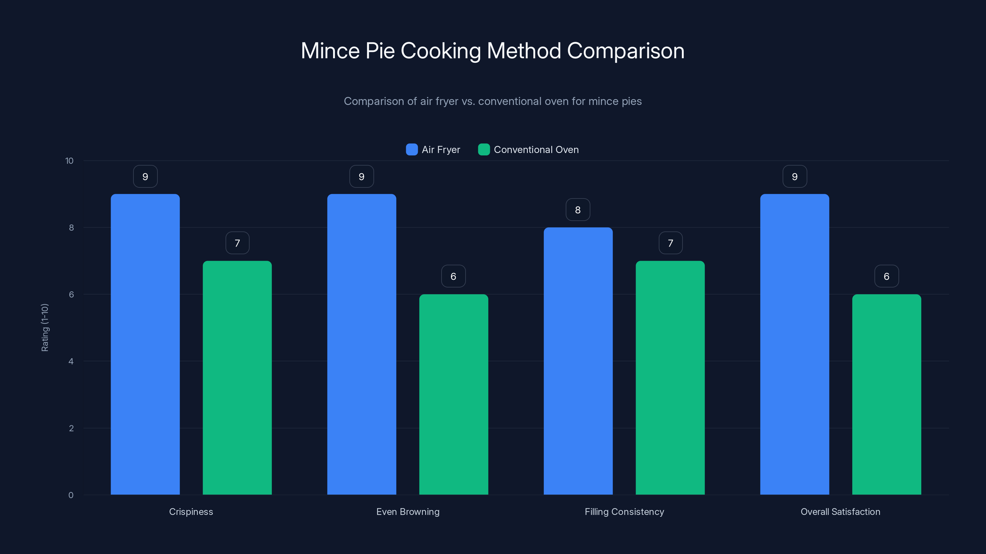 Mince Pie Cooking Method Comparison