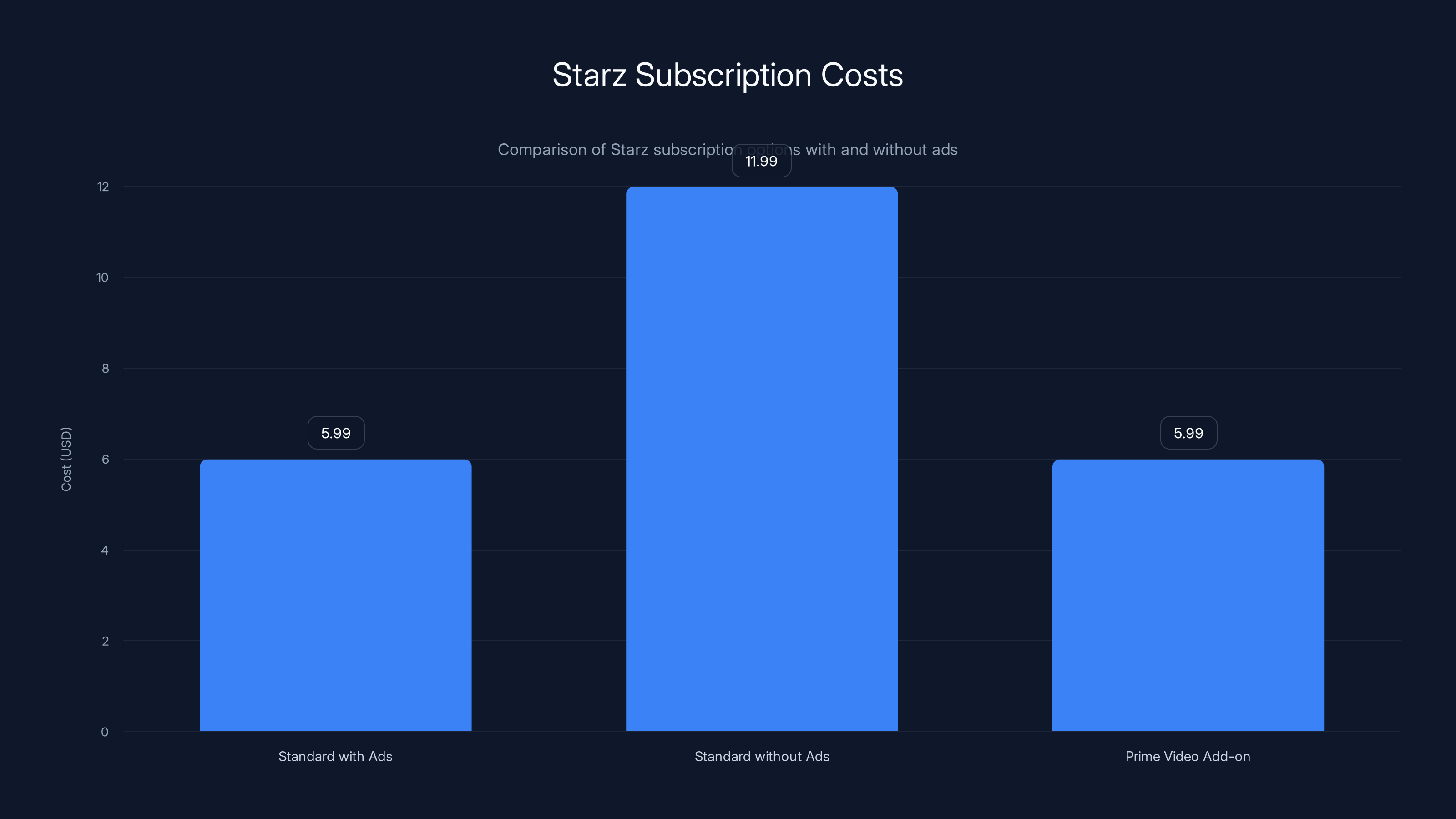 Starz Subscription Costs
