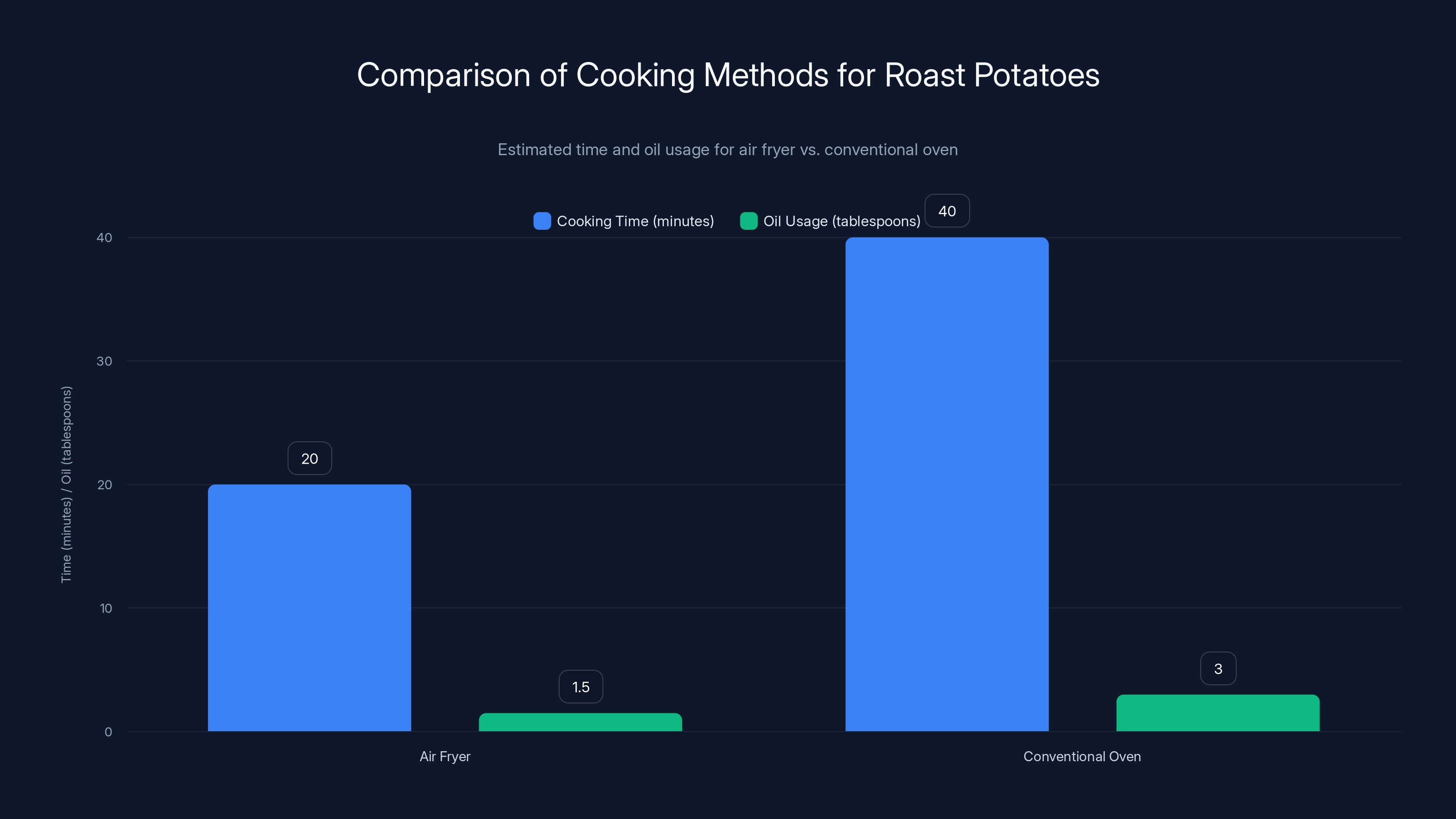 Comparison of Cooking Methods for Roast Potatoes