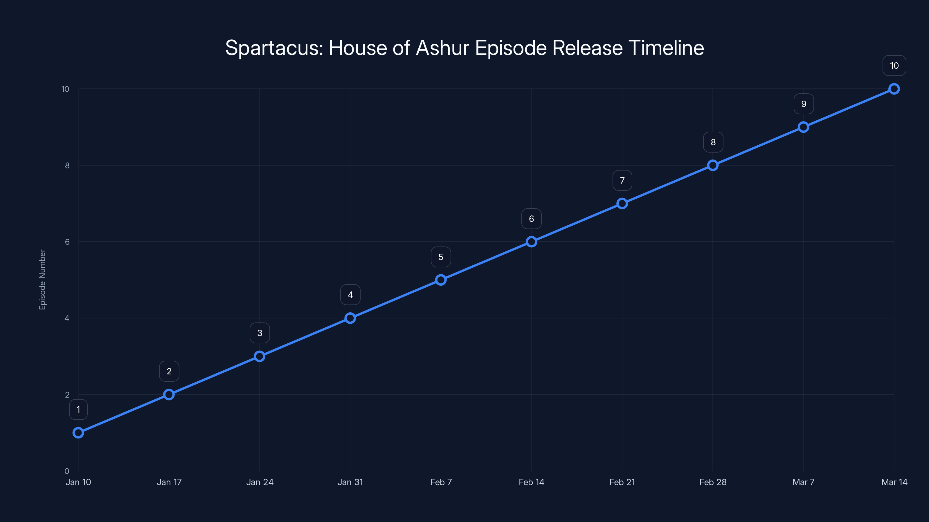 Spartacus: House of Ashur Episode Release Timeline