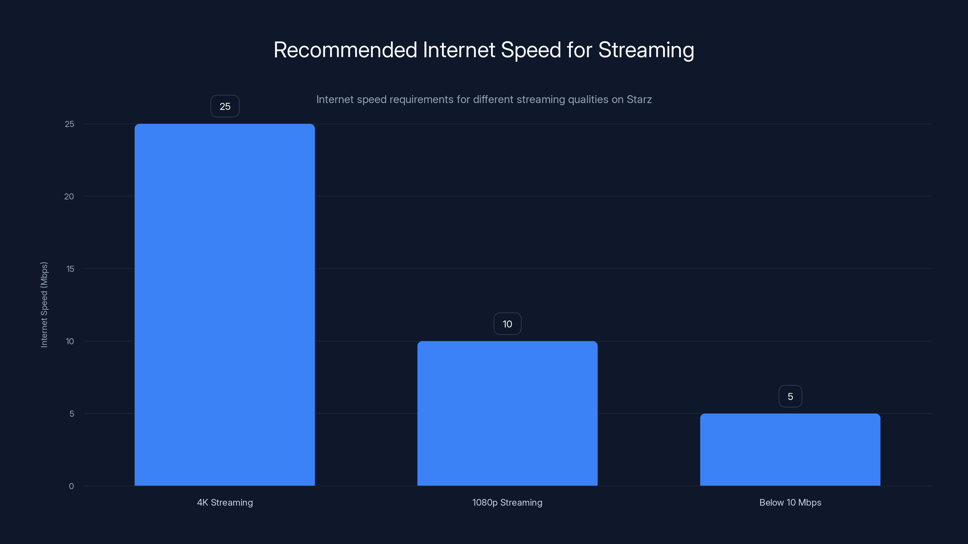 Recommended Internet Speed for Streaming