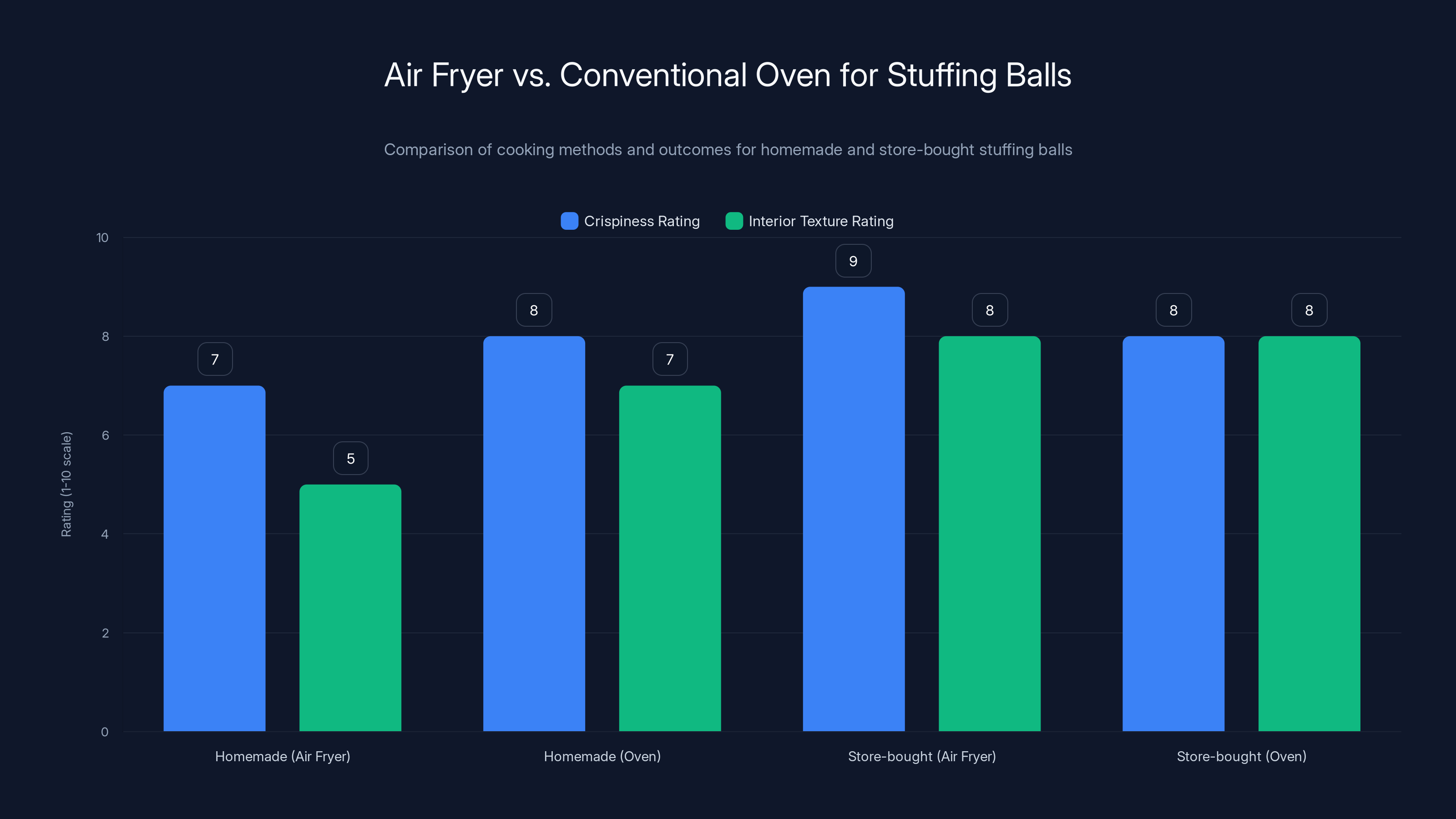 Air Fryer vs. Conventional Oven for Stuffing Balls