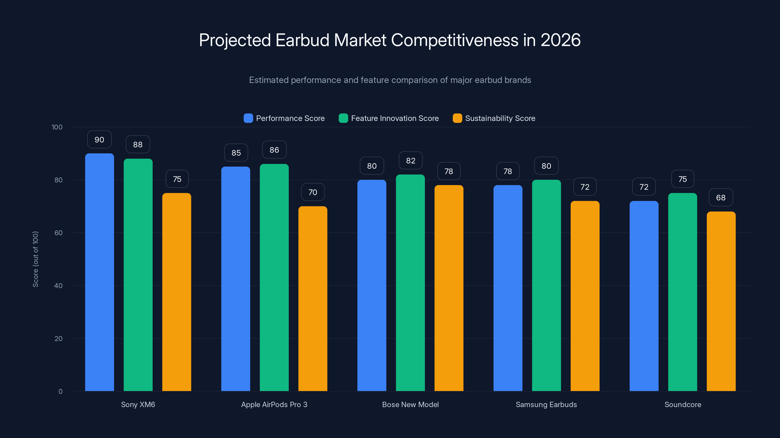 Projected Earbud Market Competitiveness in 2026