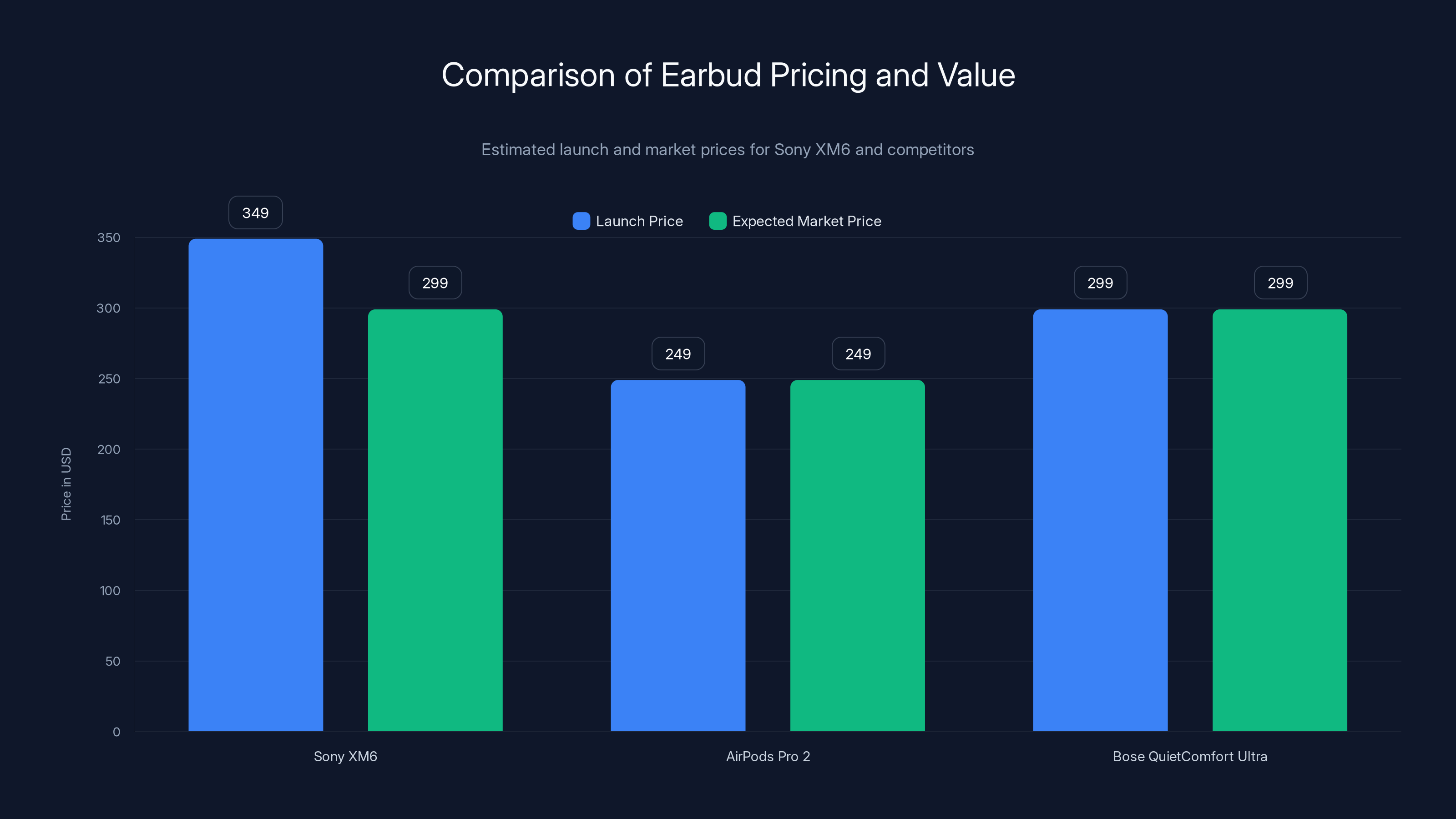 Comparison of Earbud Pricing and Value