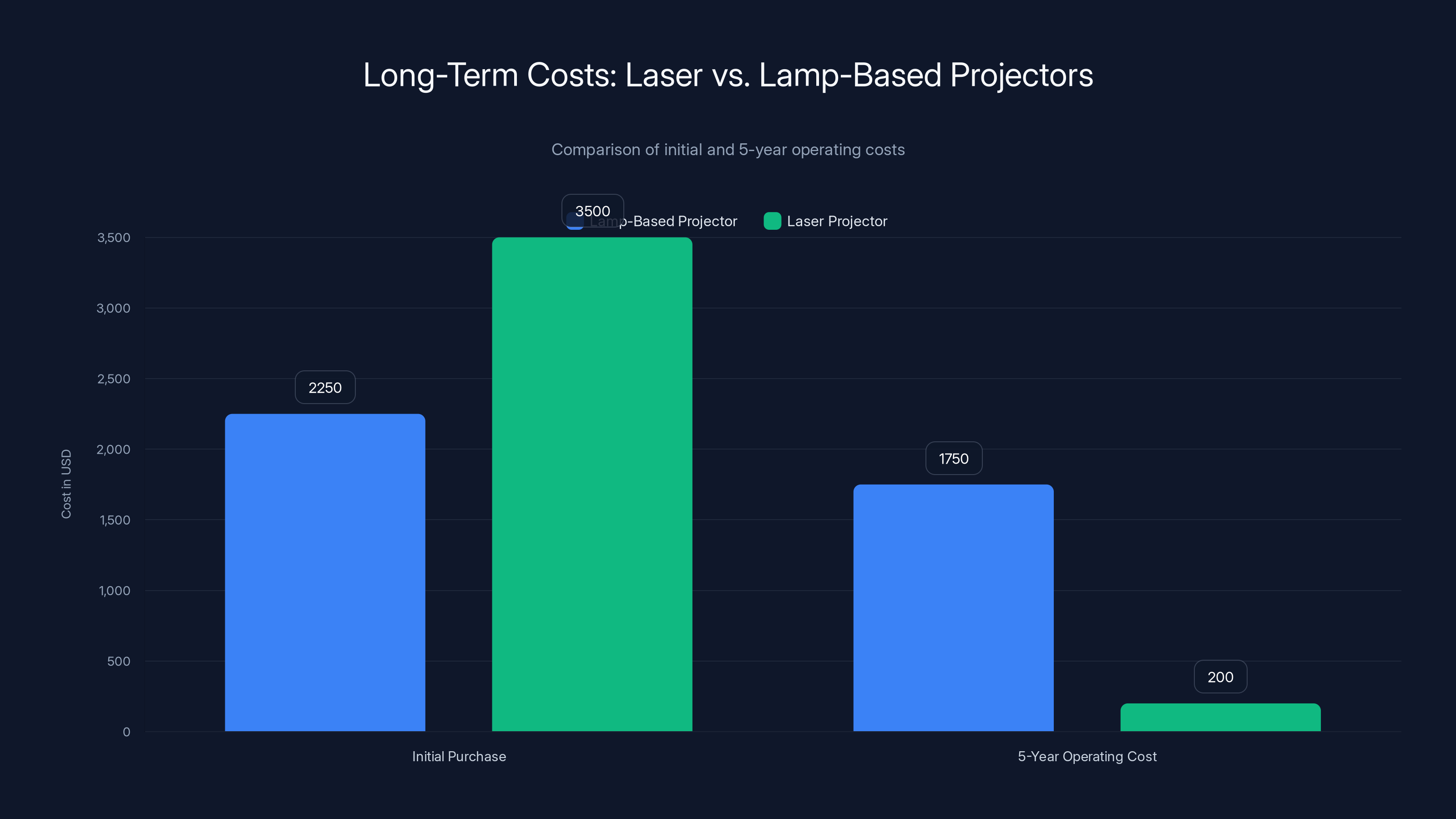 Long-Term Costs: Laser vs. Lamp-Based Projectors