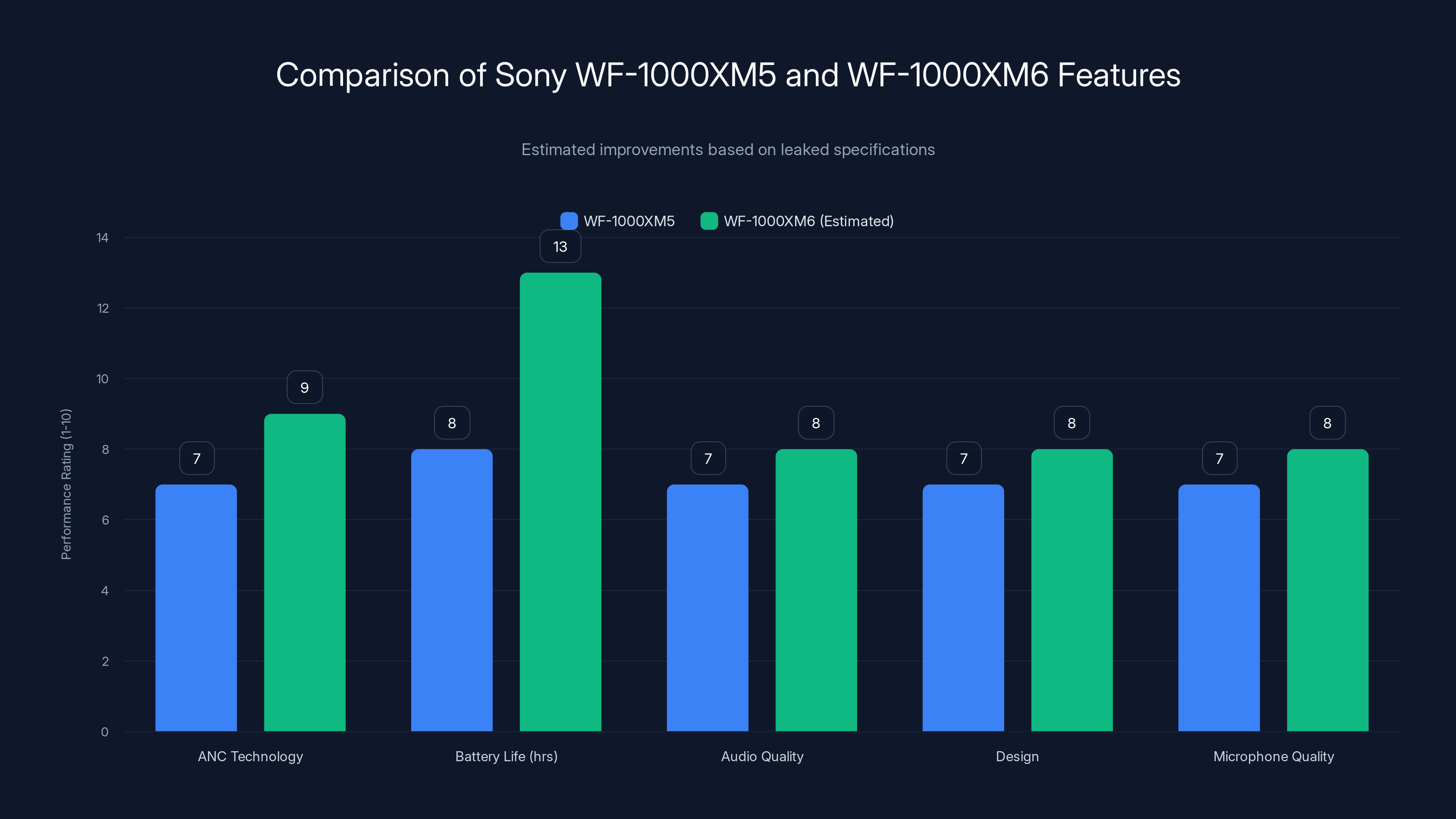 Comparison of Sony WF-1000XM5 and WF-1000XM6 Features
