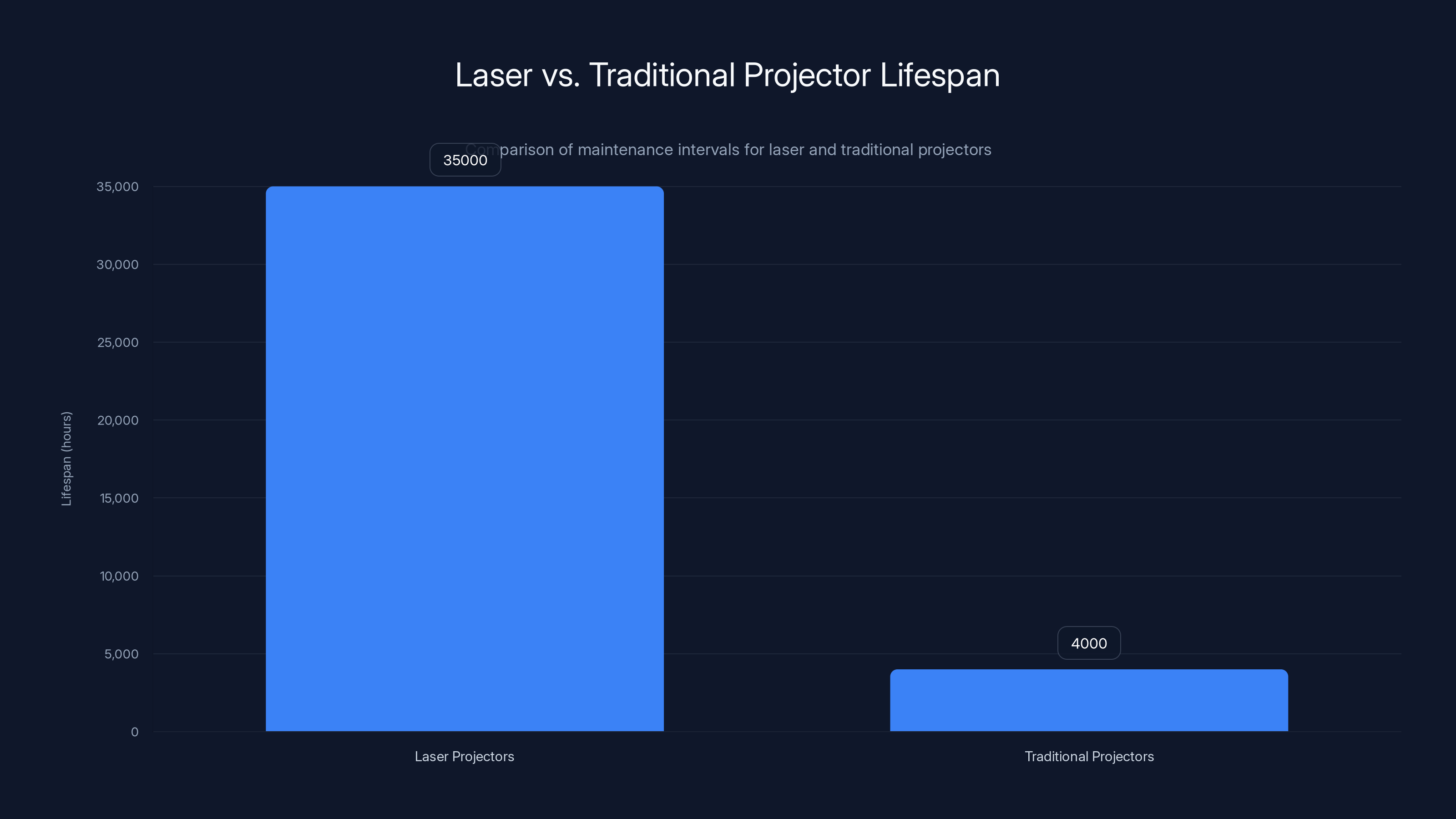 Laser vs. Traditional Projector Lifespan