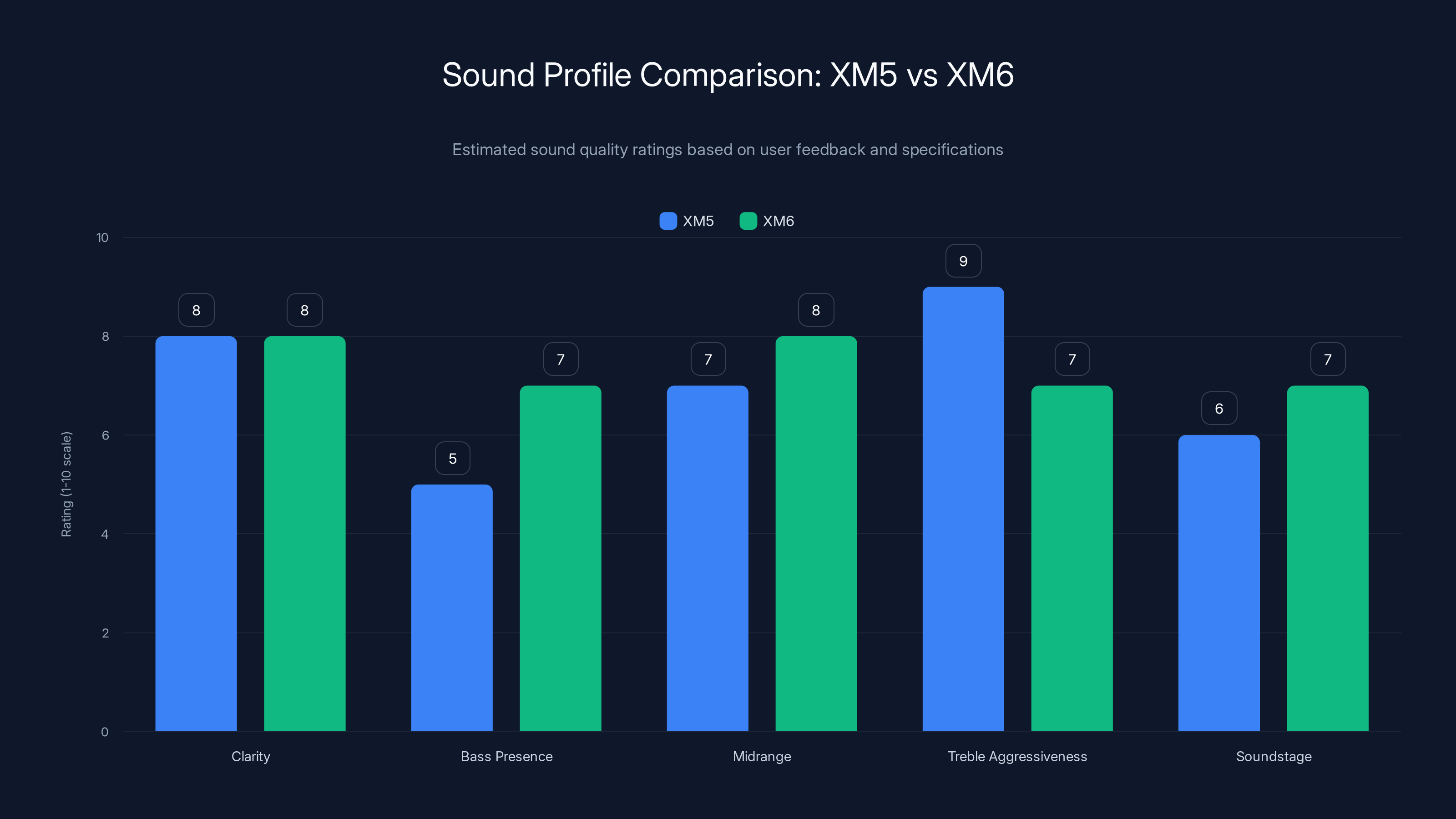 Sound Profile Comparison: XM5 vs XM6