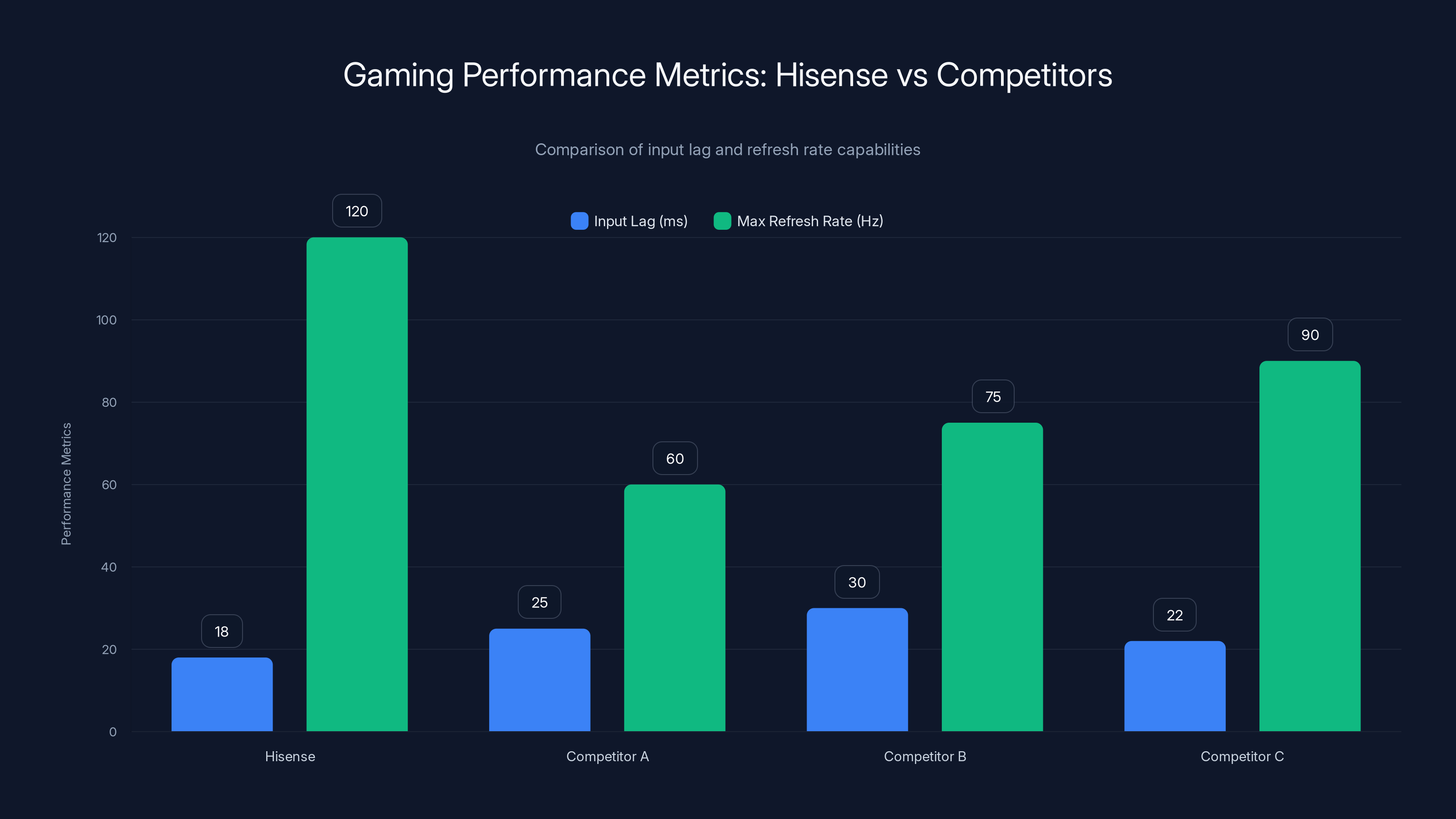Gaming Performance Metrics: Hisense vs Competitors