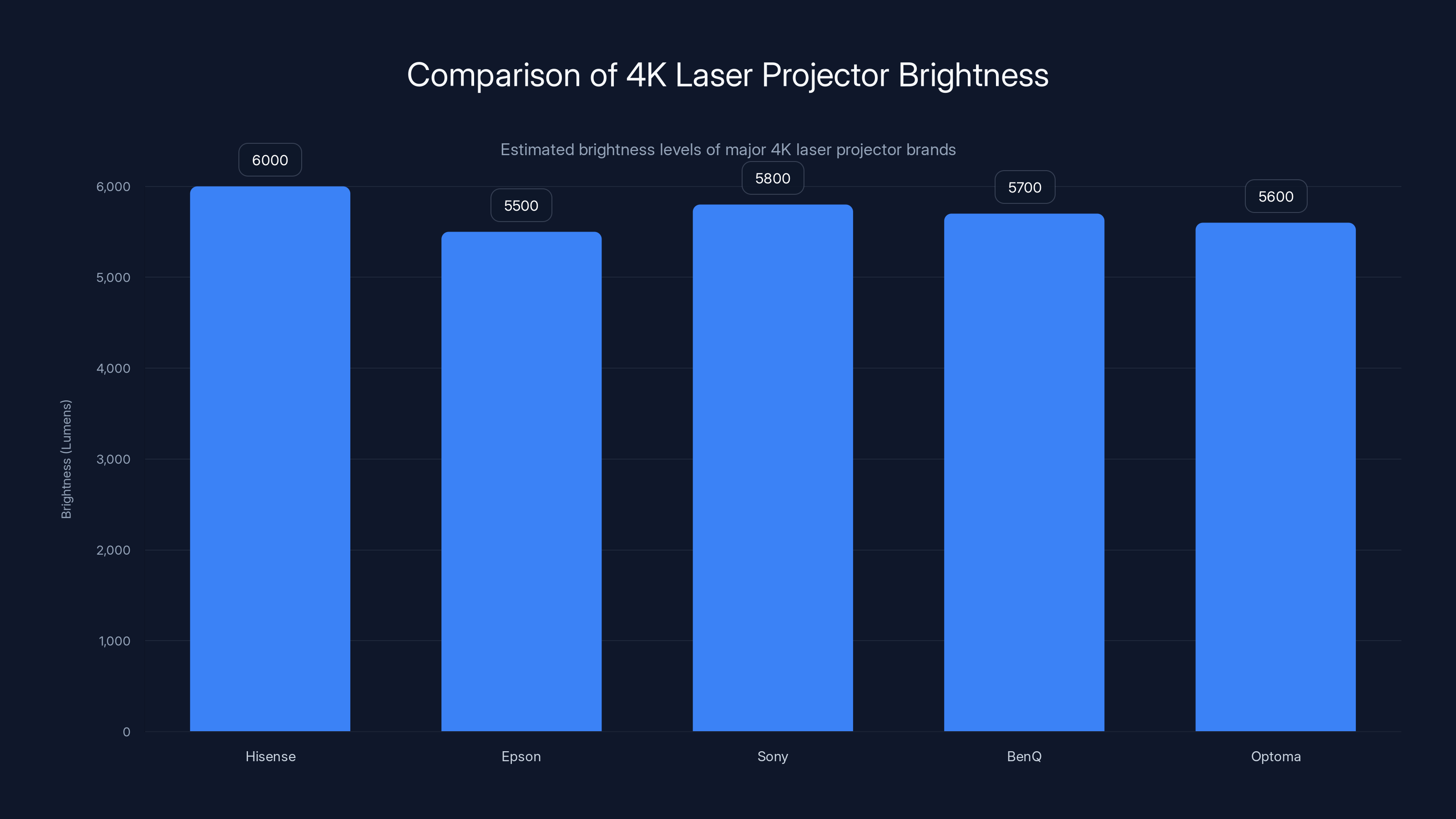 Comparison of 4K Laser Projector Brightness