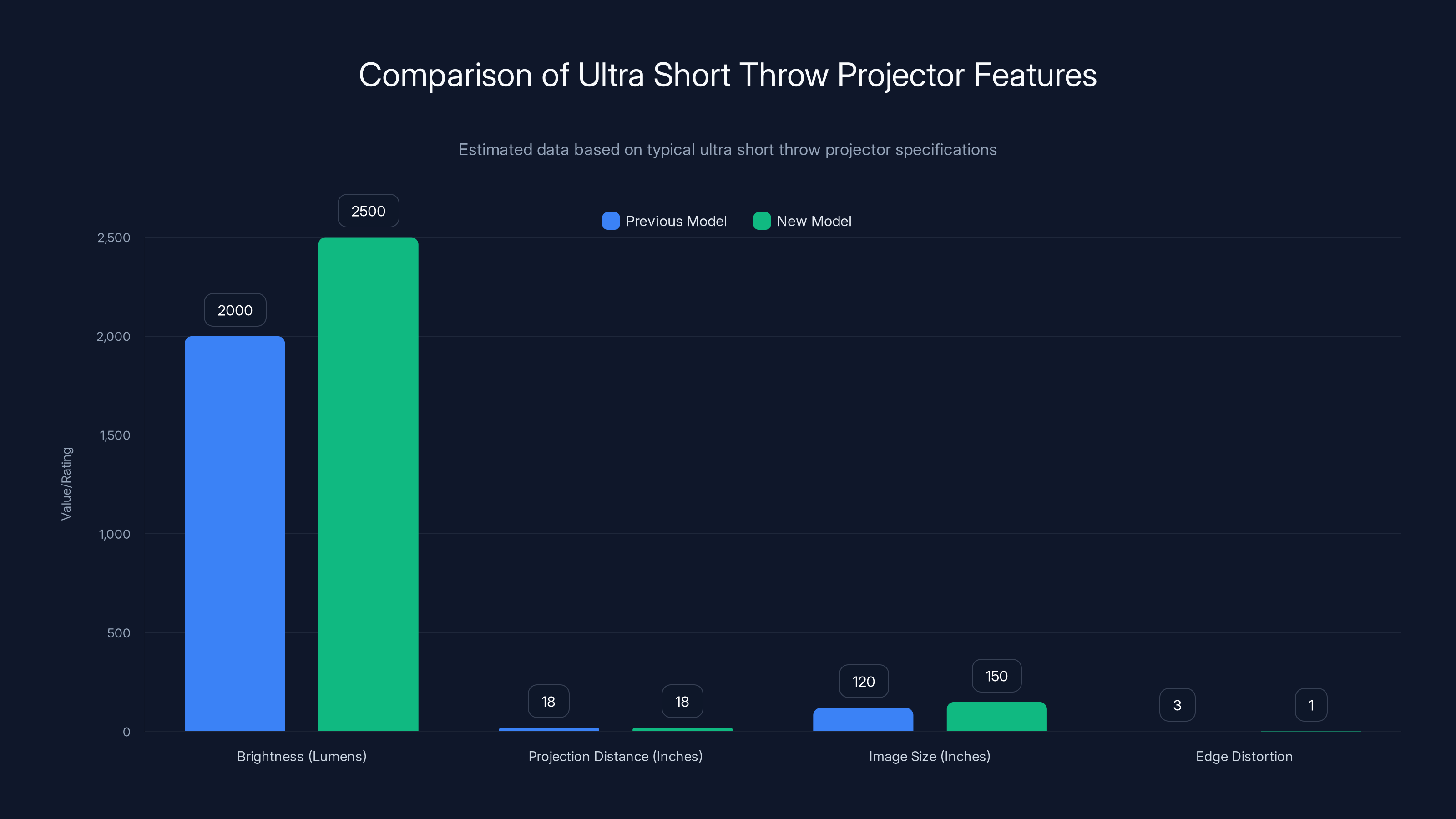 Comparison of Ultra Short Throw Projector Features