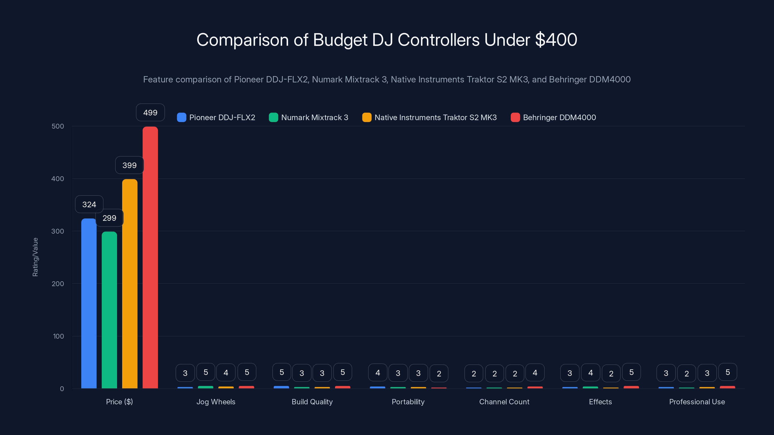 Comparison of Budget DJ Controllers Under $400