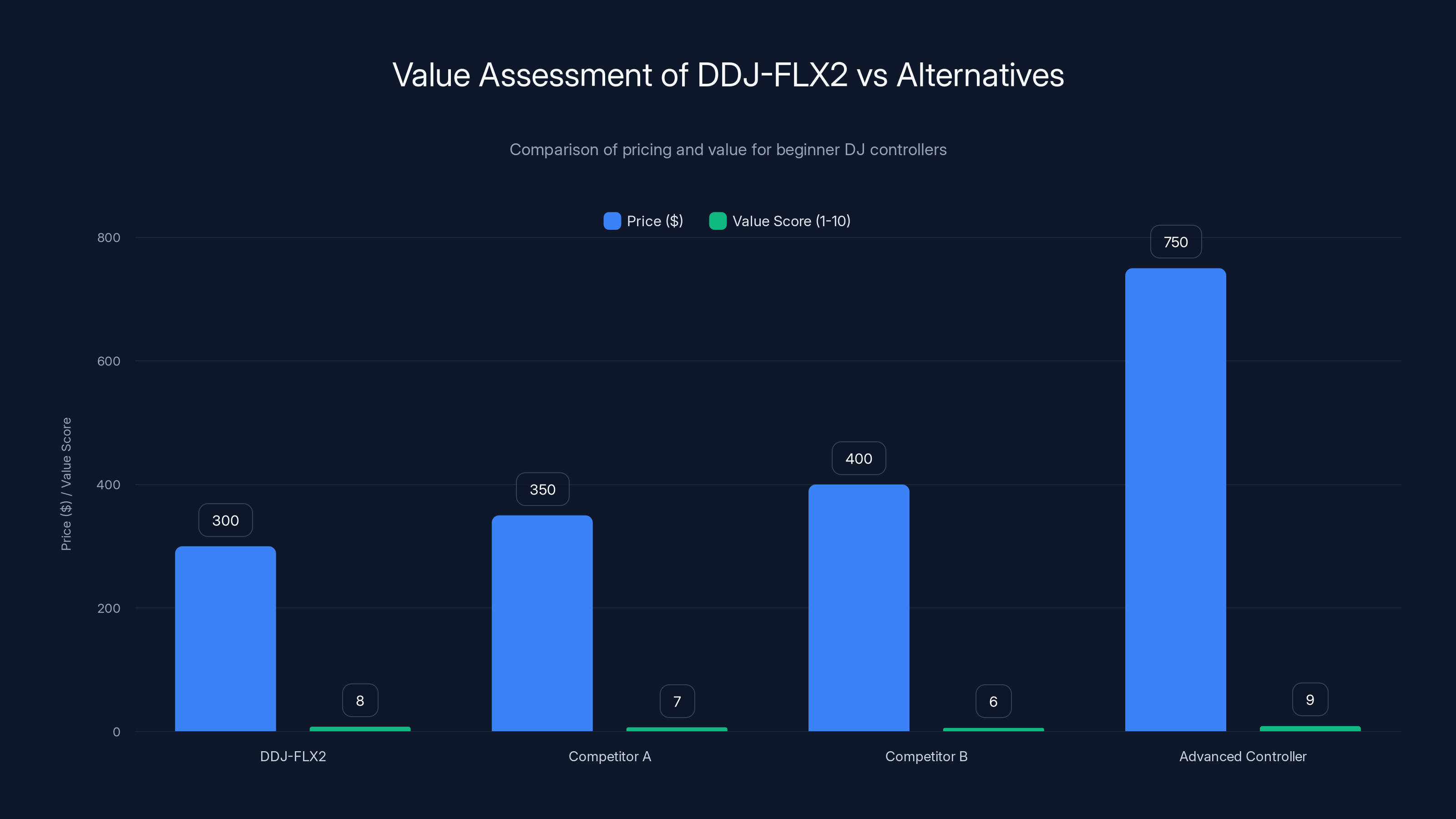 Value Assessment of DDJ-FLX2 vs Alternatives