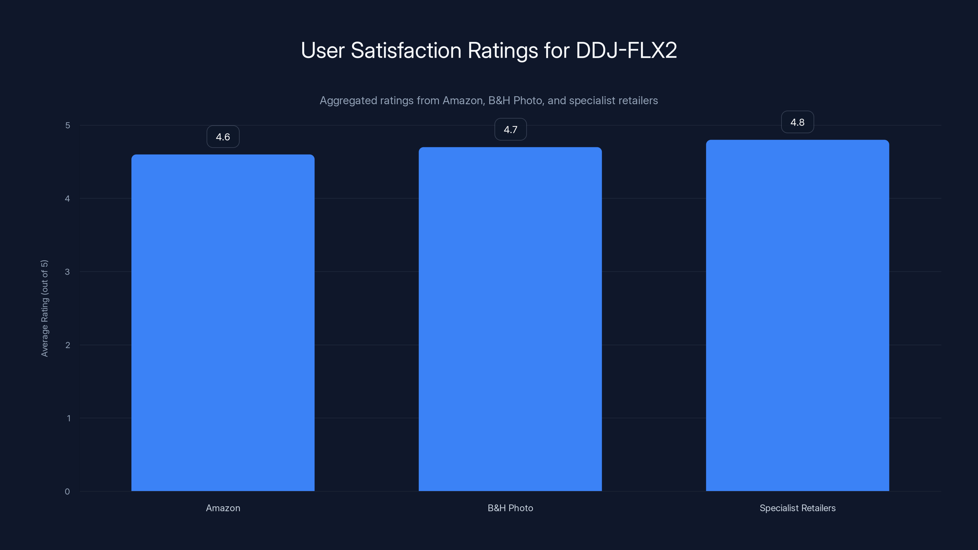 User Satisfaction Ratings for DDJ-FLX2