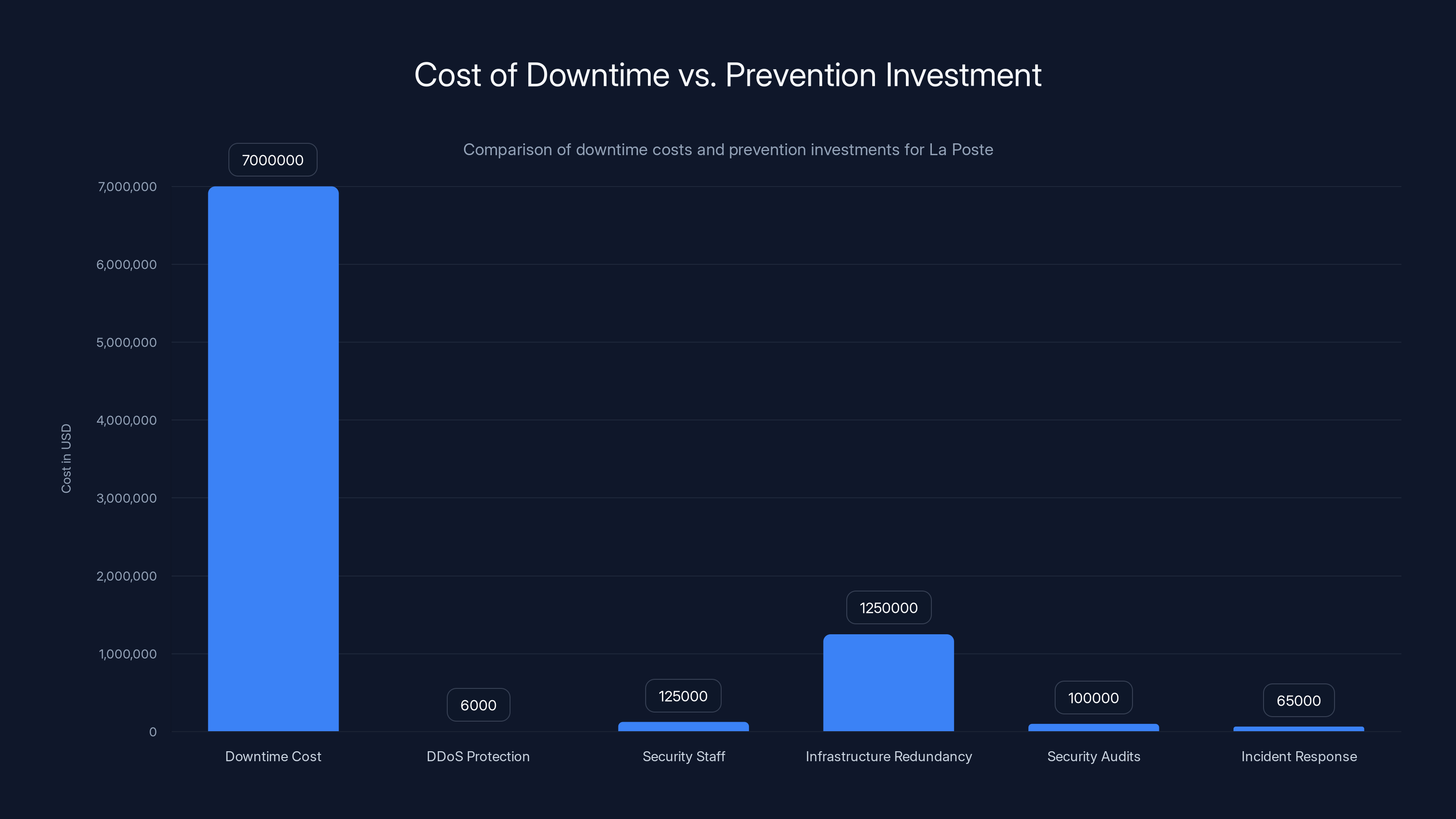 Cost of Downtime vs. Prevention Investment
