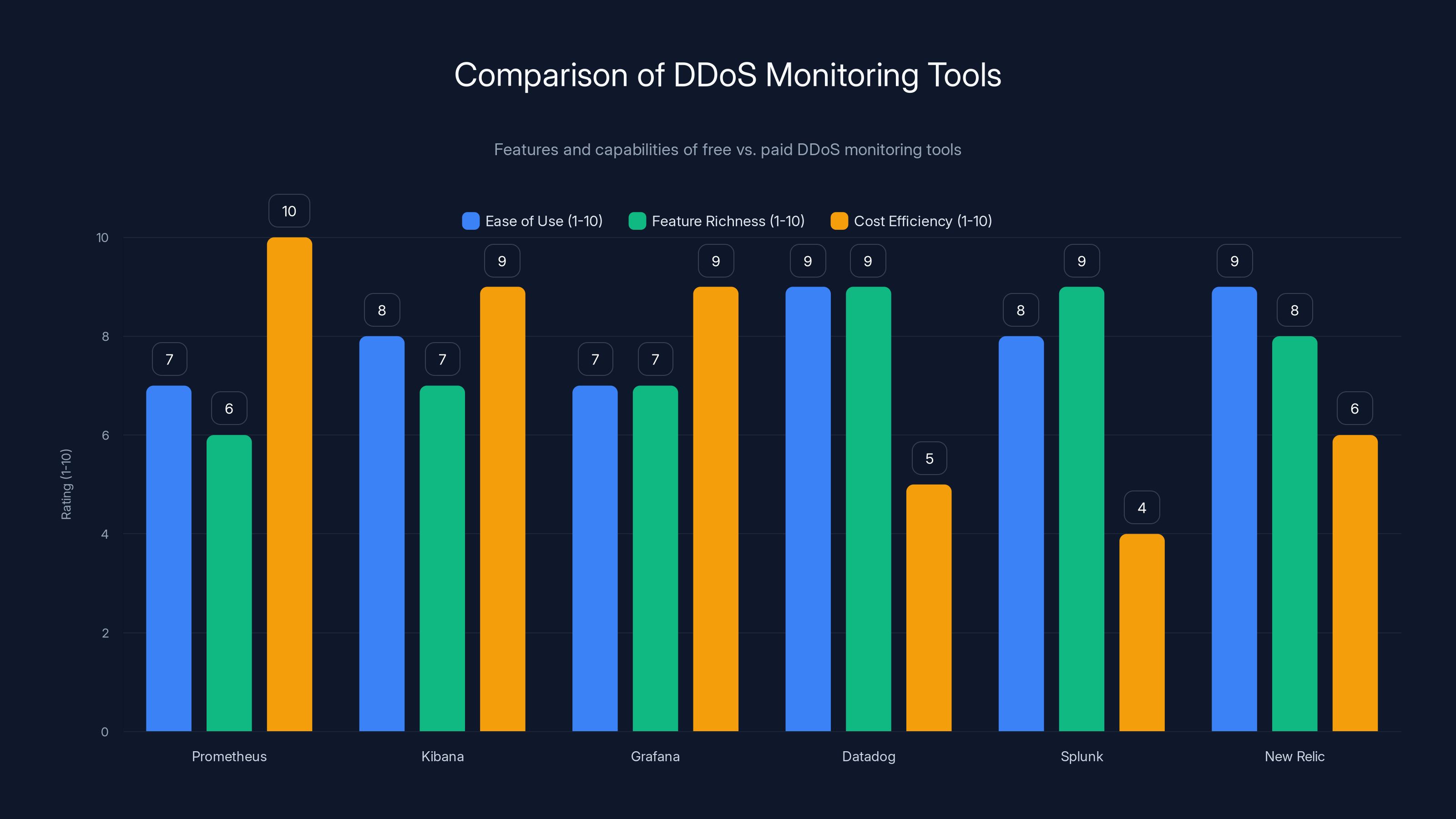 Comparison of DDoS Monitoring Tools