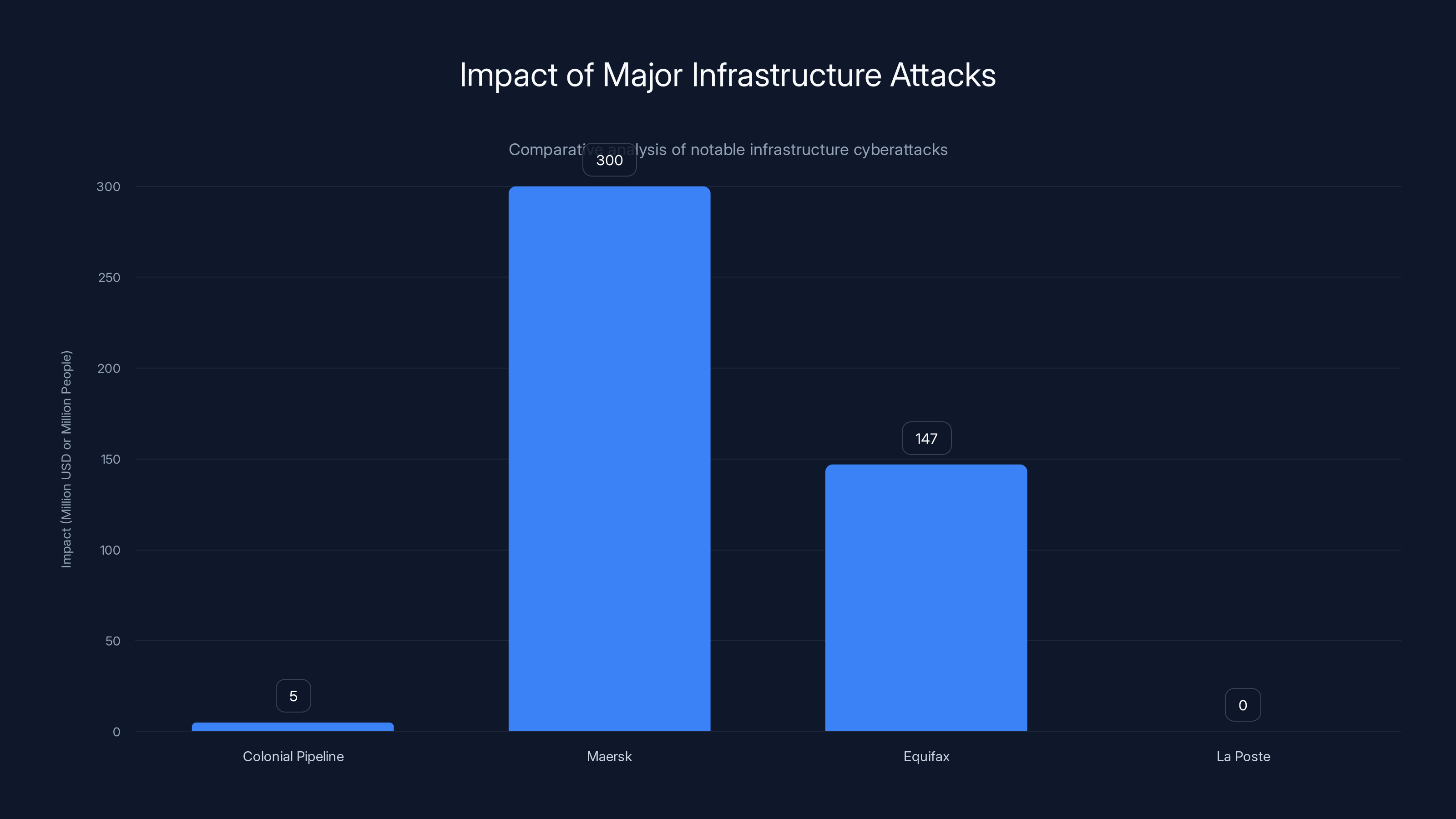 Impact of Major Infrastructure Attacks