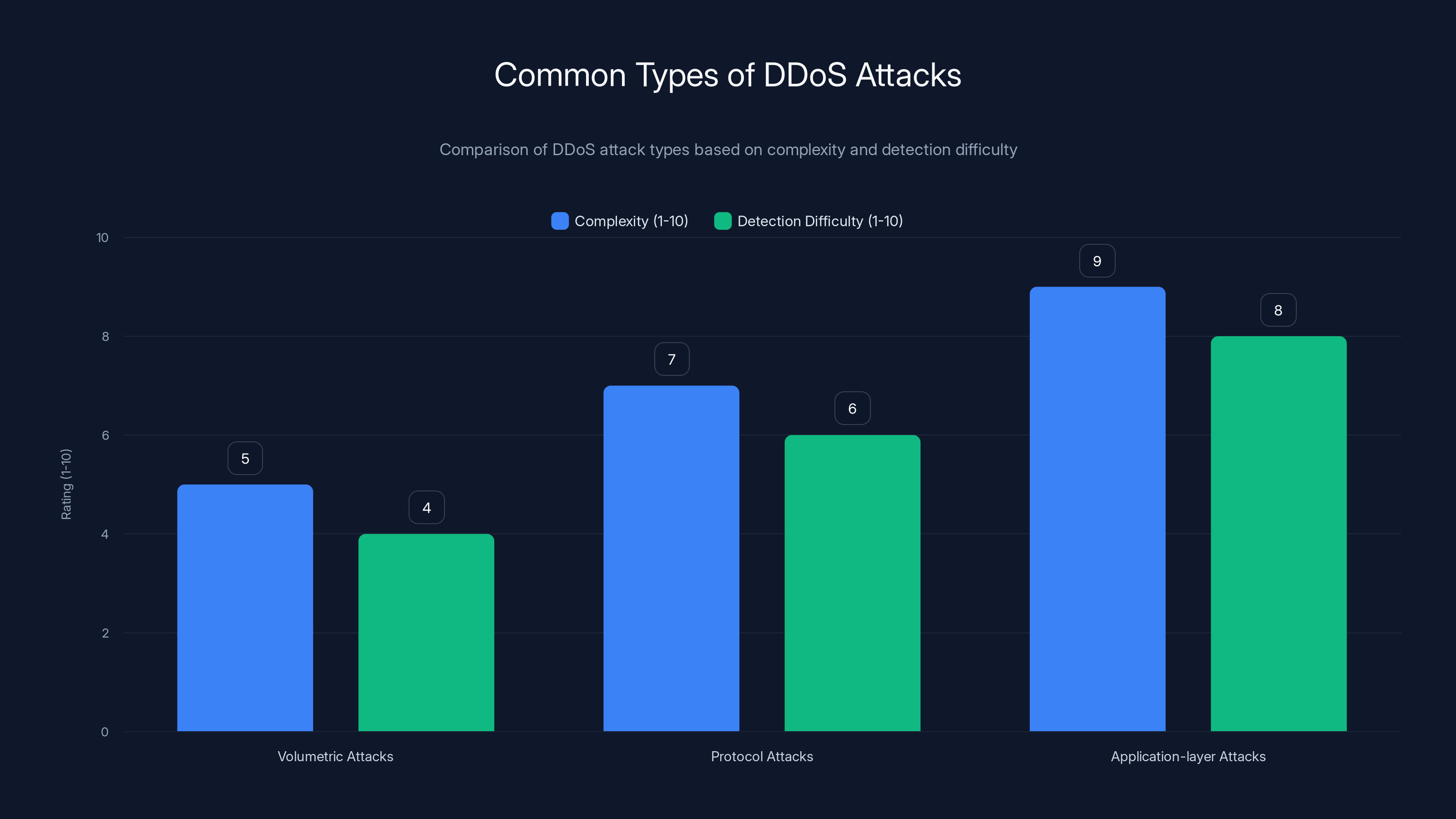 Common Types of DDoS Attacks