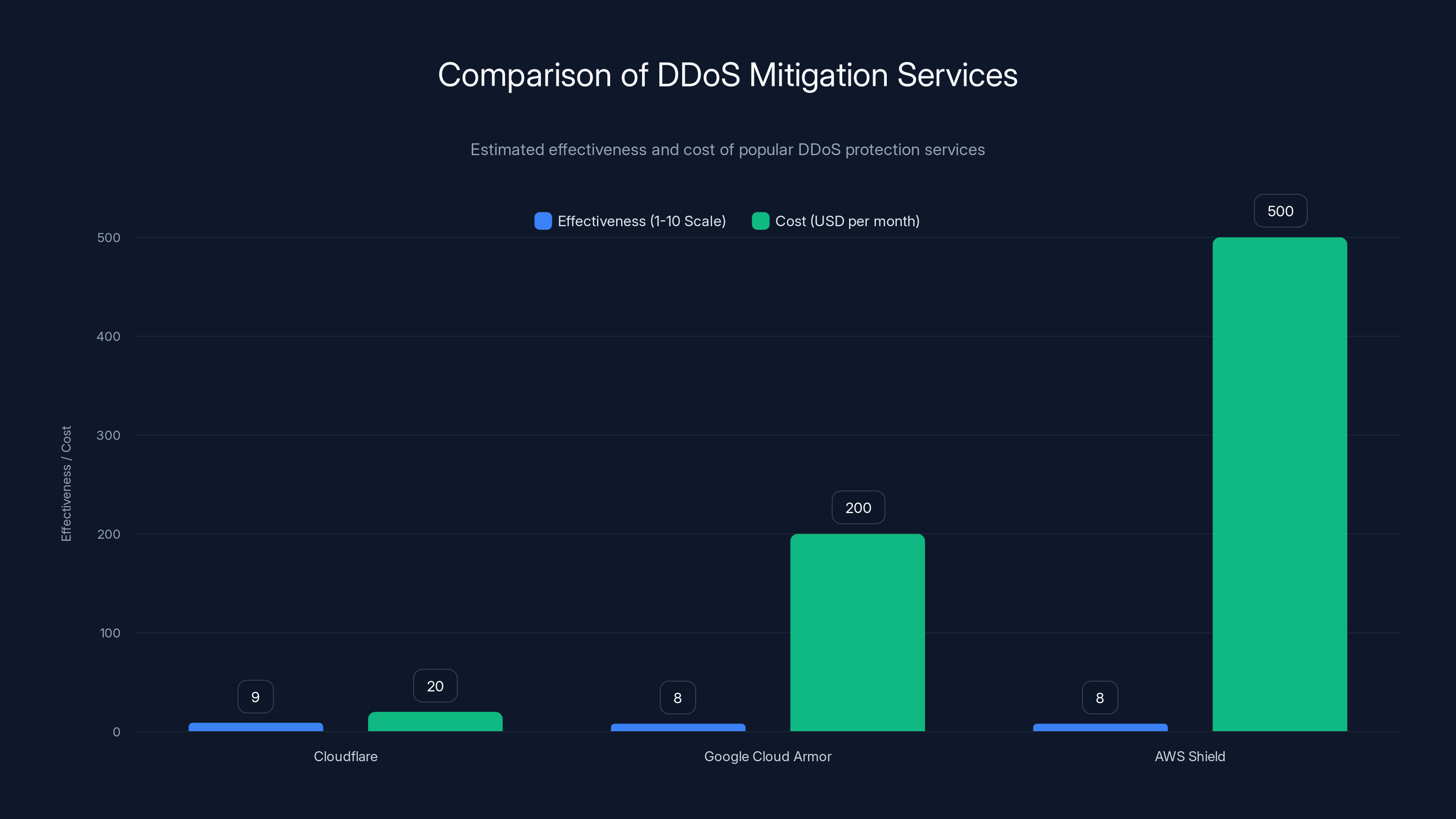 Comparison of DDoS Mitigation Services