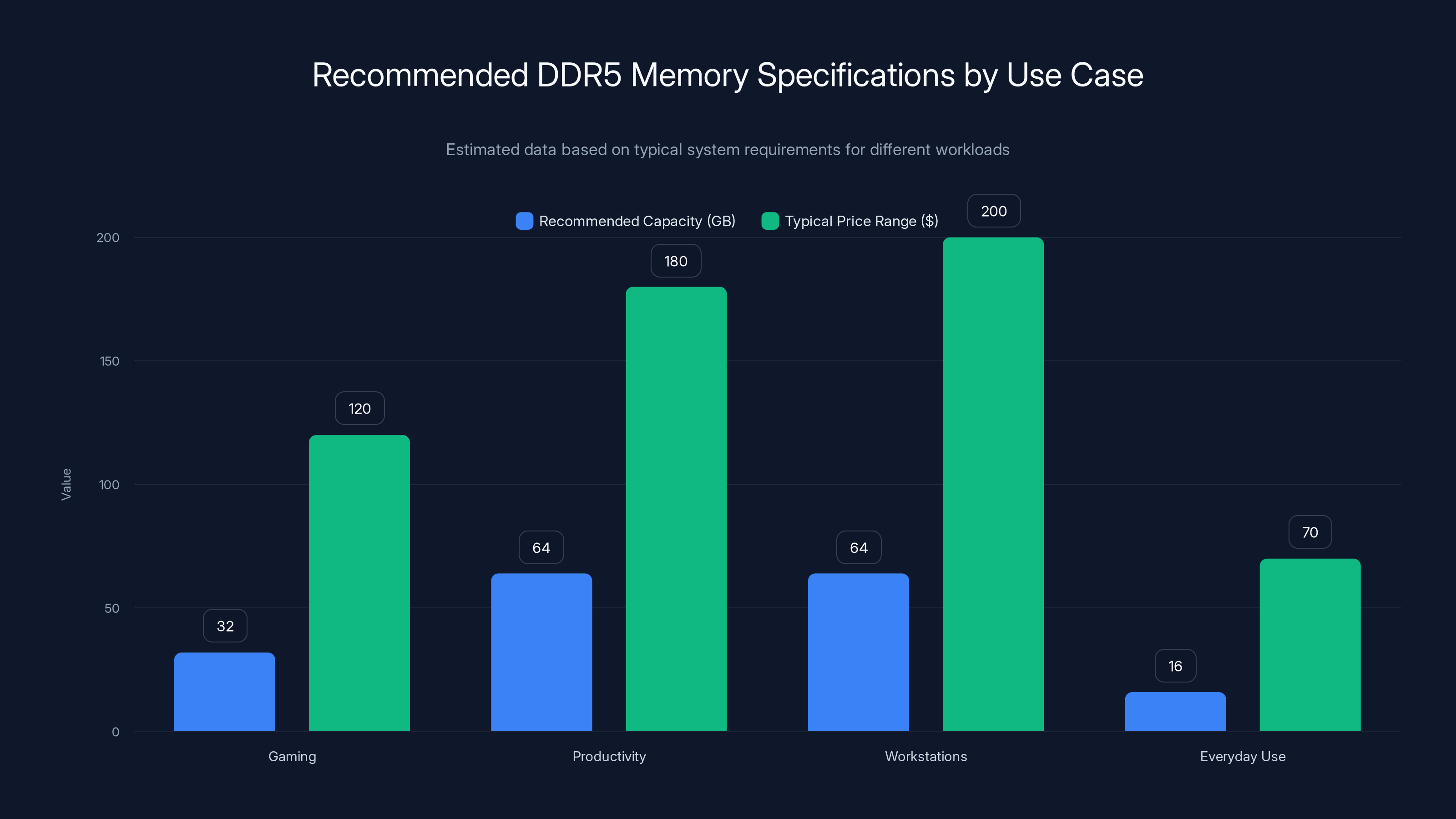 Recommended DDR5 Memory Specifications by Use Case